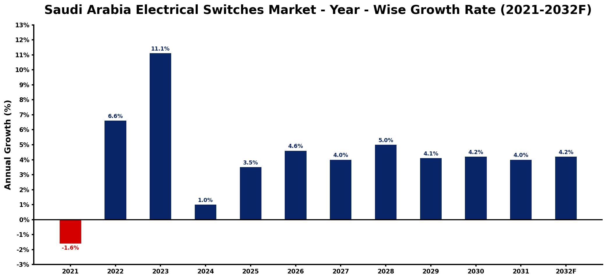 Saudi Arabia Electrical Switches Market Year-wise Growth Rate and Key Drivers