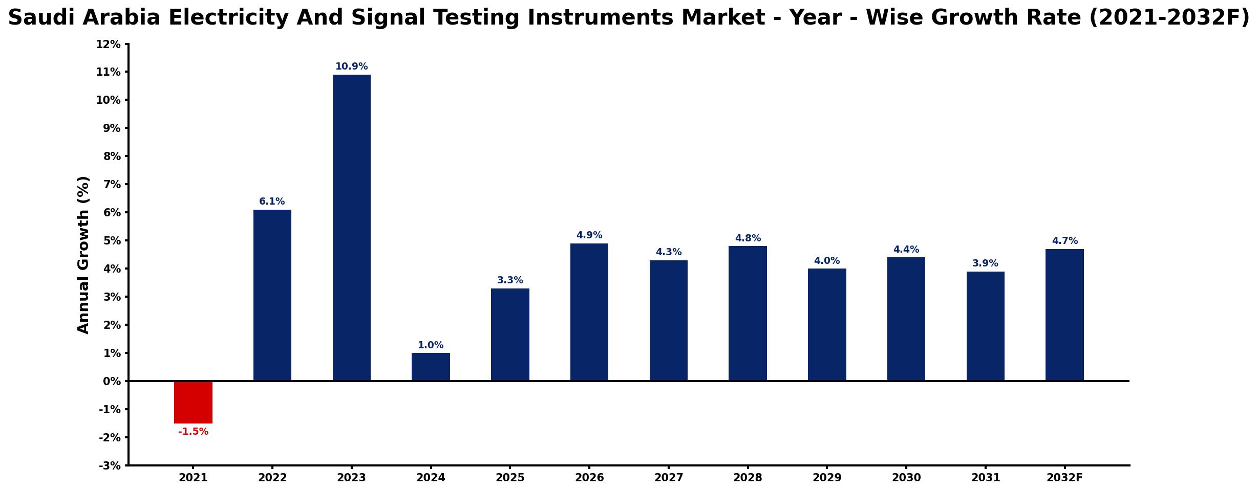 Saudi Arabia Electricity And Signal Testing Instruments Market Year-wise Growth Rate and Key Drivers