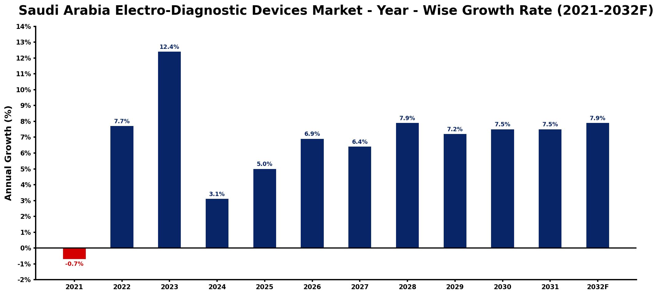 Saudi Arabia Electro-Diagnostic Devices Market Year-wise Growth Rate and Key Drivers