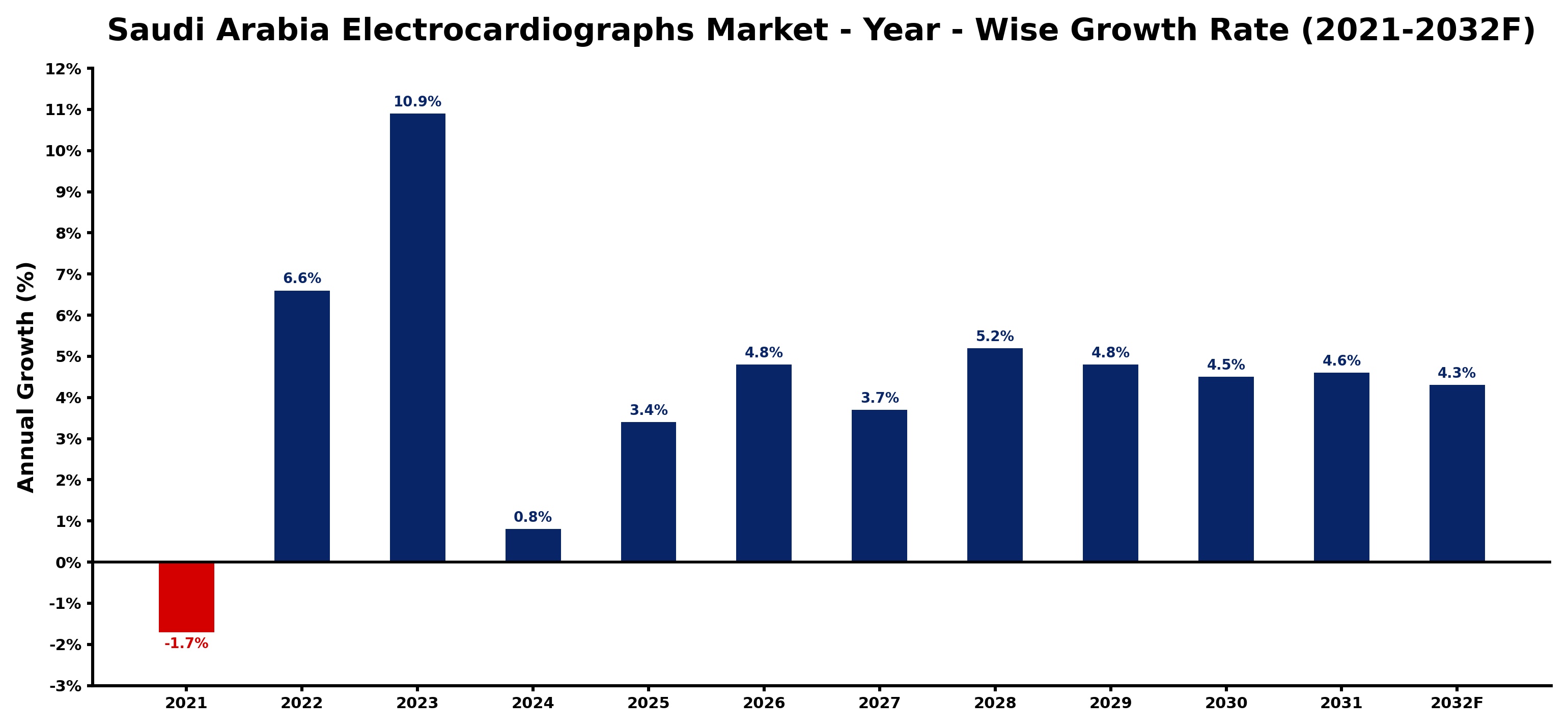 Saudi Arabia Electrocardiographs Market Year-wise Growth Rate and Key Drivers