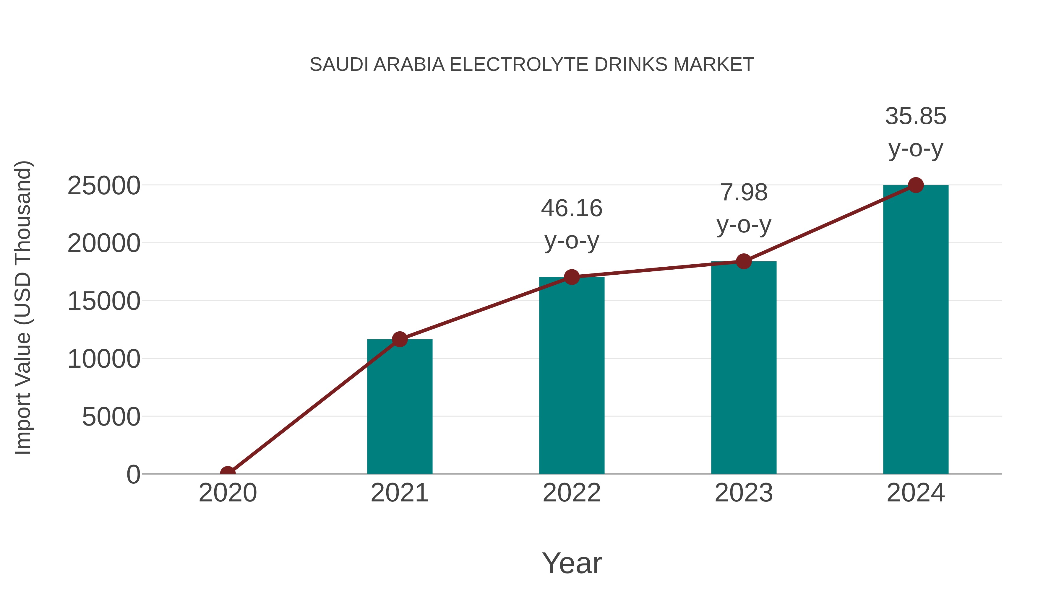  Saudi Arabia Electrolyte Drinks Market: Import Trend Analysis