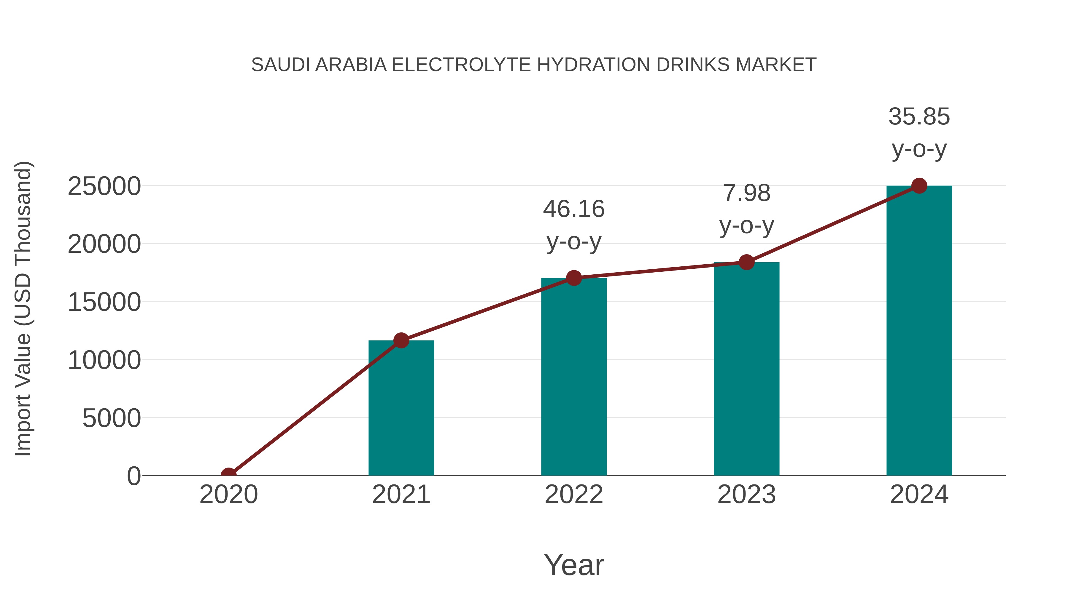  Saudi Arabia Electrolyte Hydration Drinks Market: Import Trend Analysis