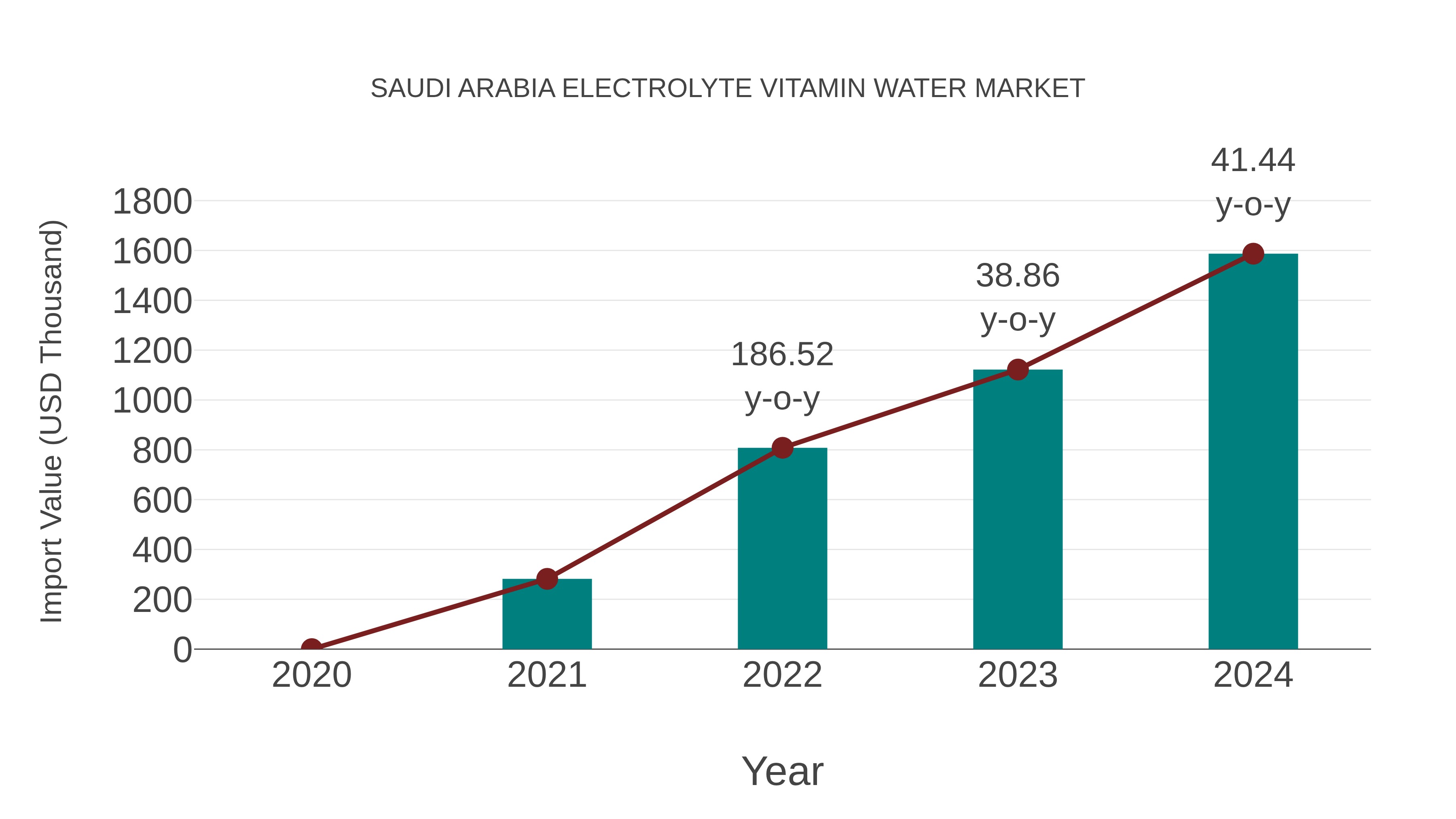  Saudi Arabia Electrolyte Vitamin Water Market: Import Trend Analysis
