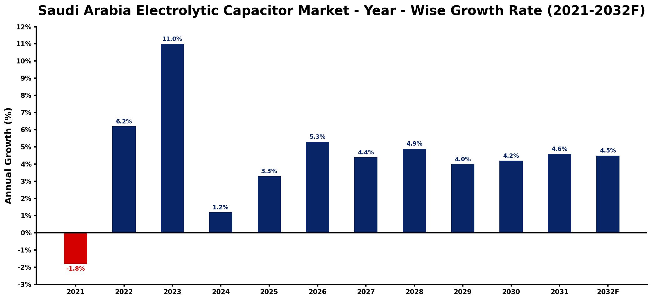 Saudi Arabia Electrolytic Capacitor Market Year-wise Growth Rate and Key Drivers