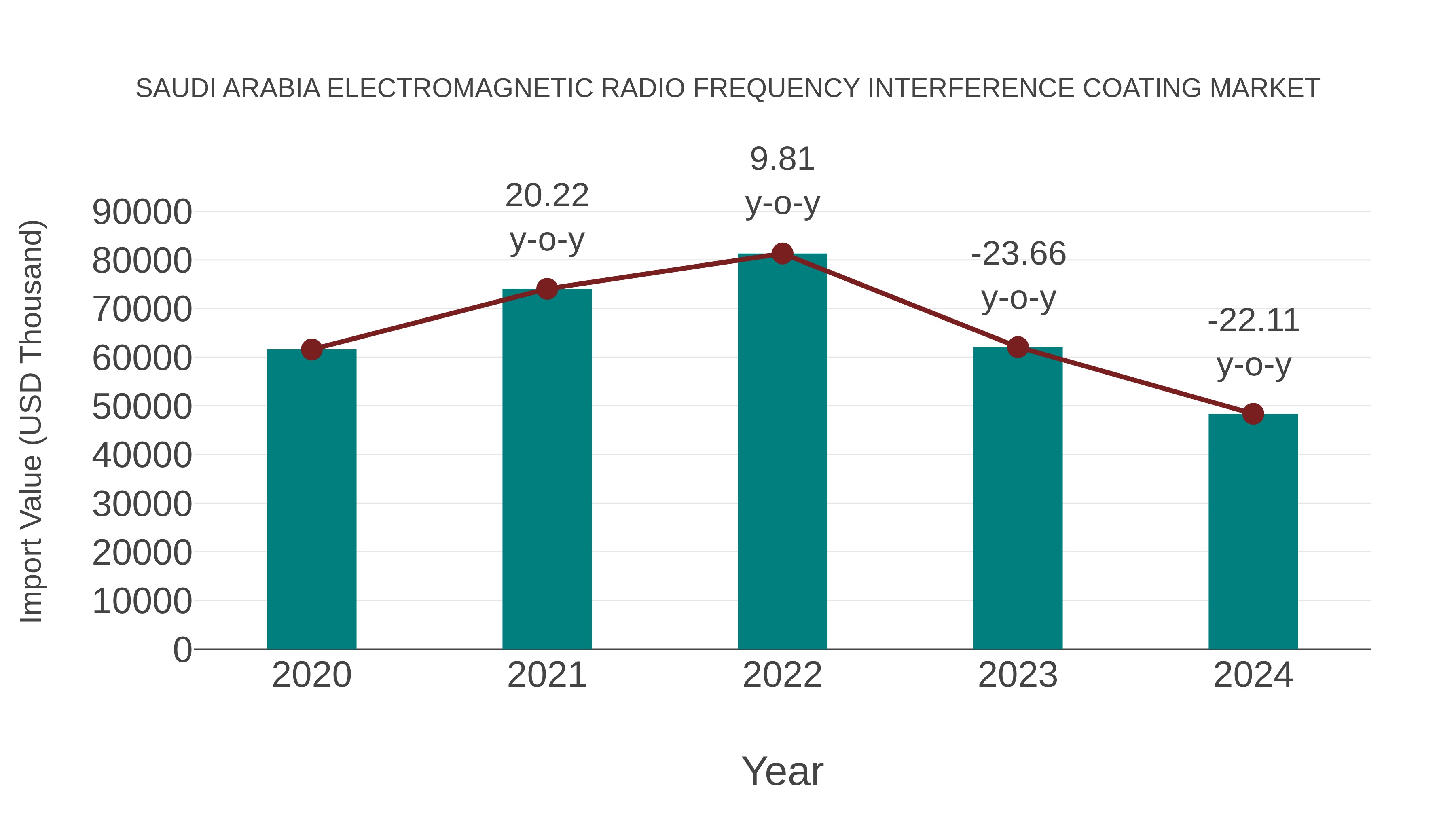  Saudi Arabia Electromagnetic Radio Frequency Interference Coating Market: Import Trend Analysis