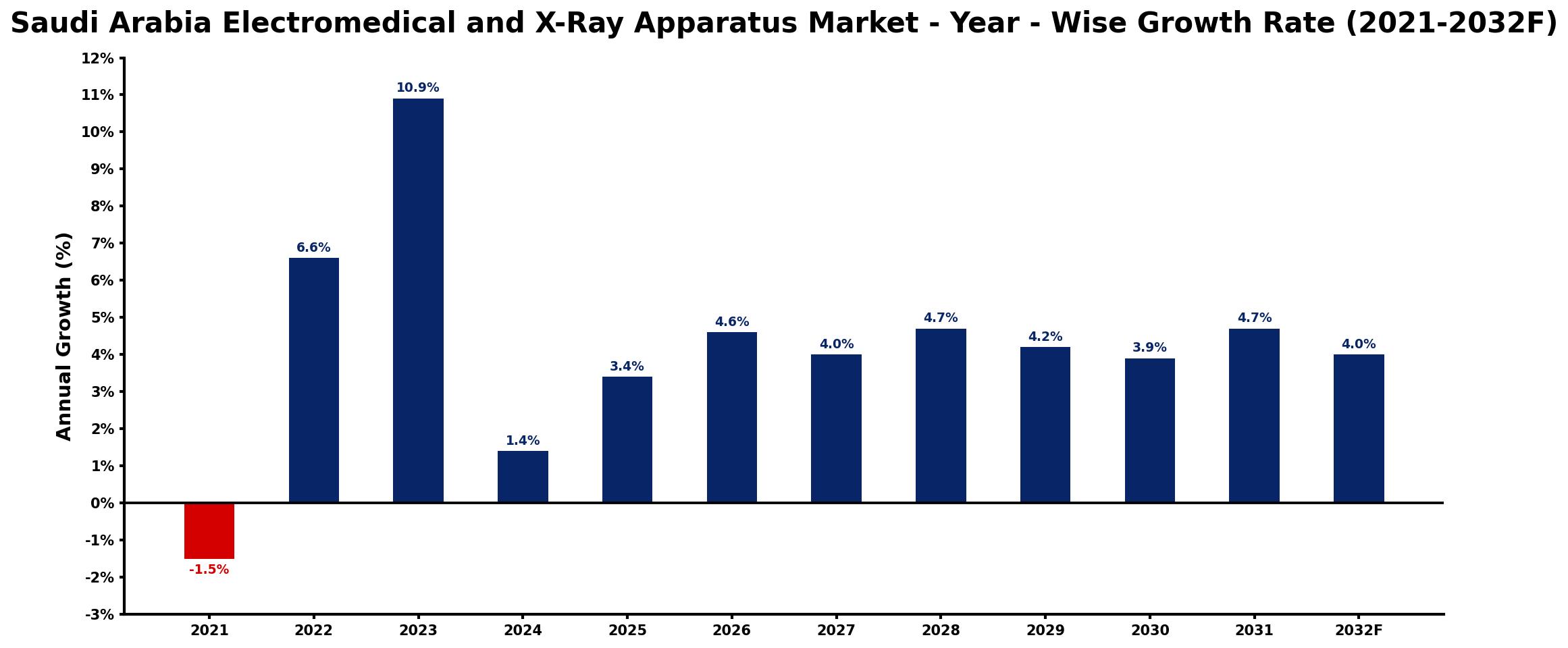 Saudi Arabia Electromedical and X-Ray Apparatus Market Year-wise Growth Rate and Key Drivers