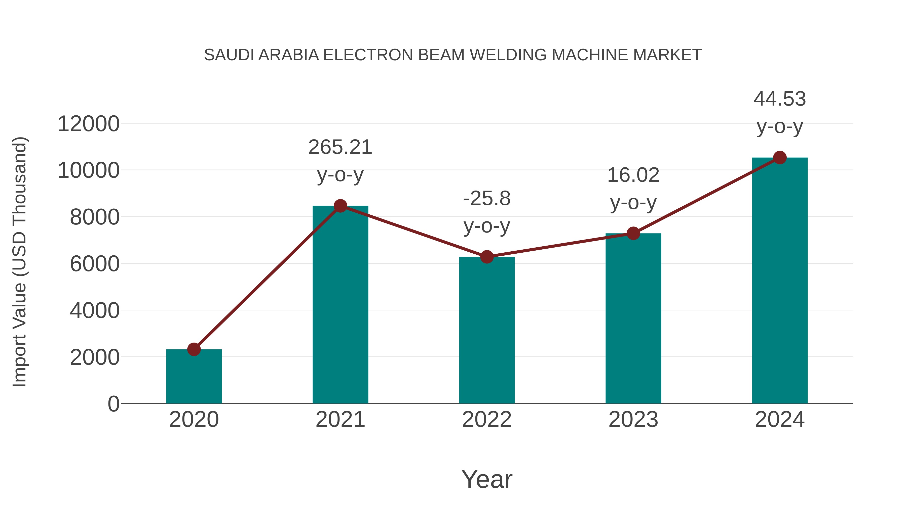 Saudi Arabia Electron Beam Welding Machine Market: Import Trend Analysis
