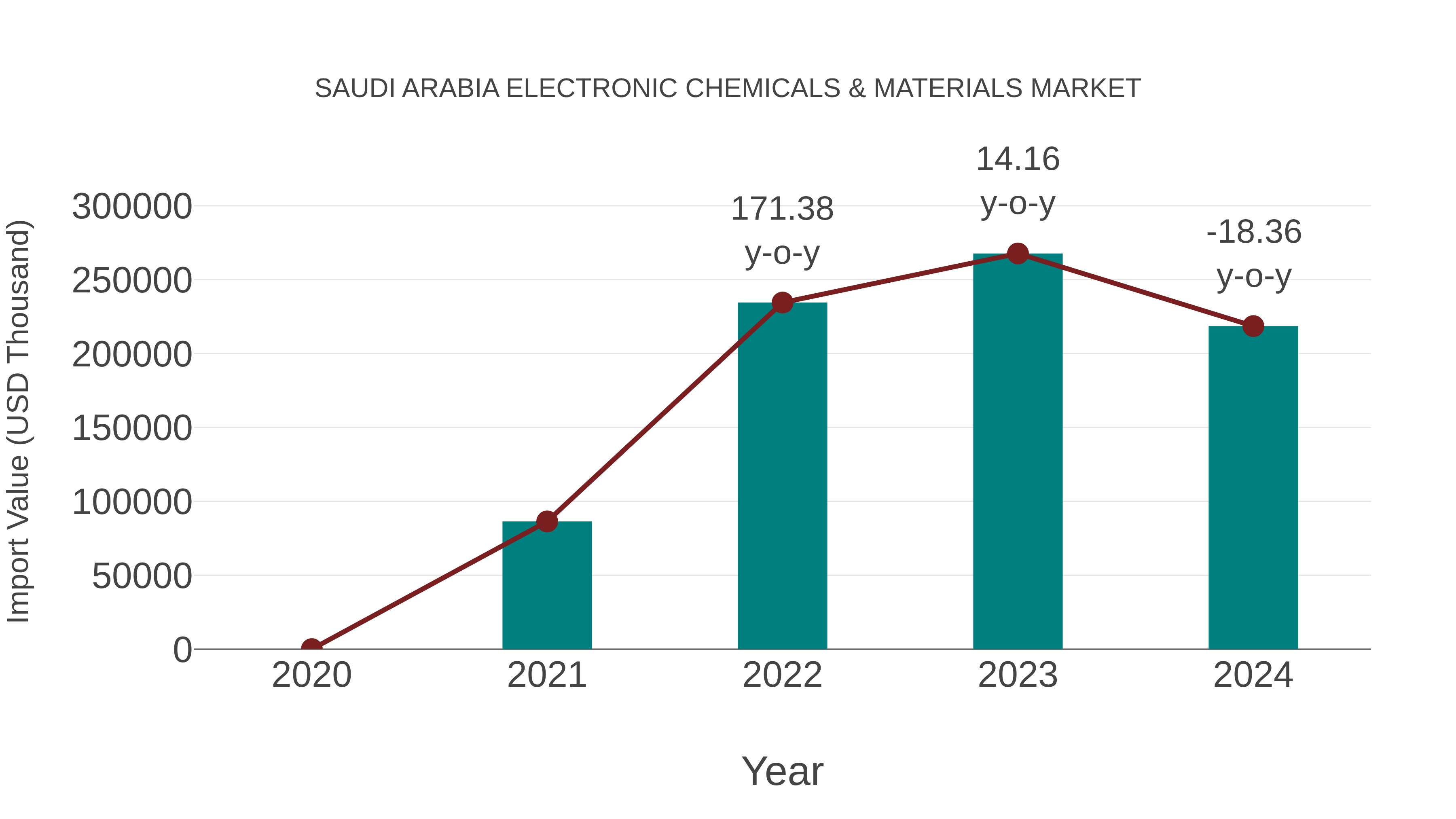  Saudi Arabia Electronic Chemicals & Materials Market: Import Trend Analysis