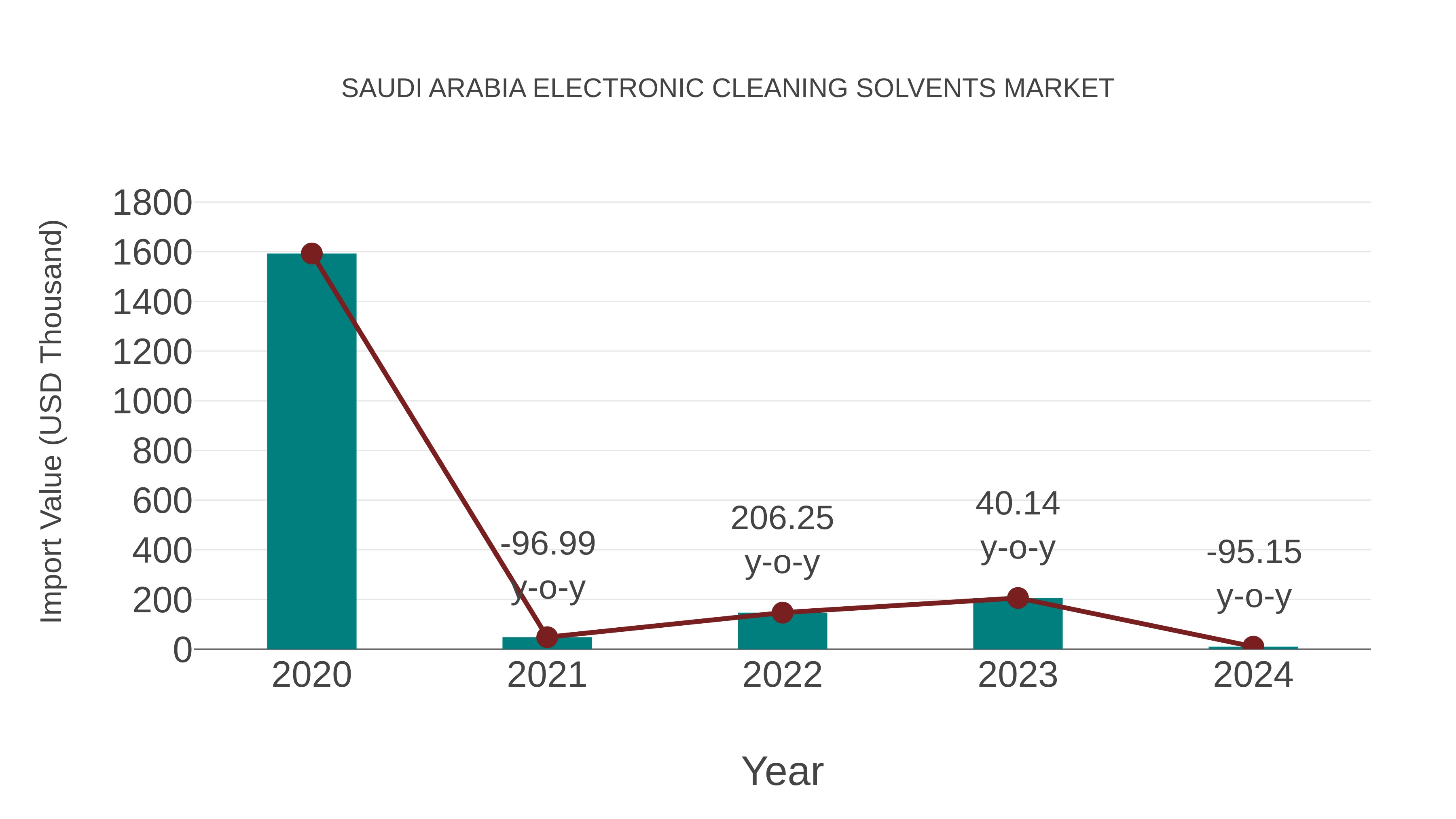  Saudi Arabia Electronic Cleaning Solvents Market: Import Trend Analysis