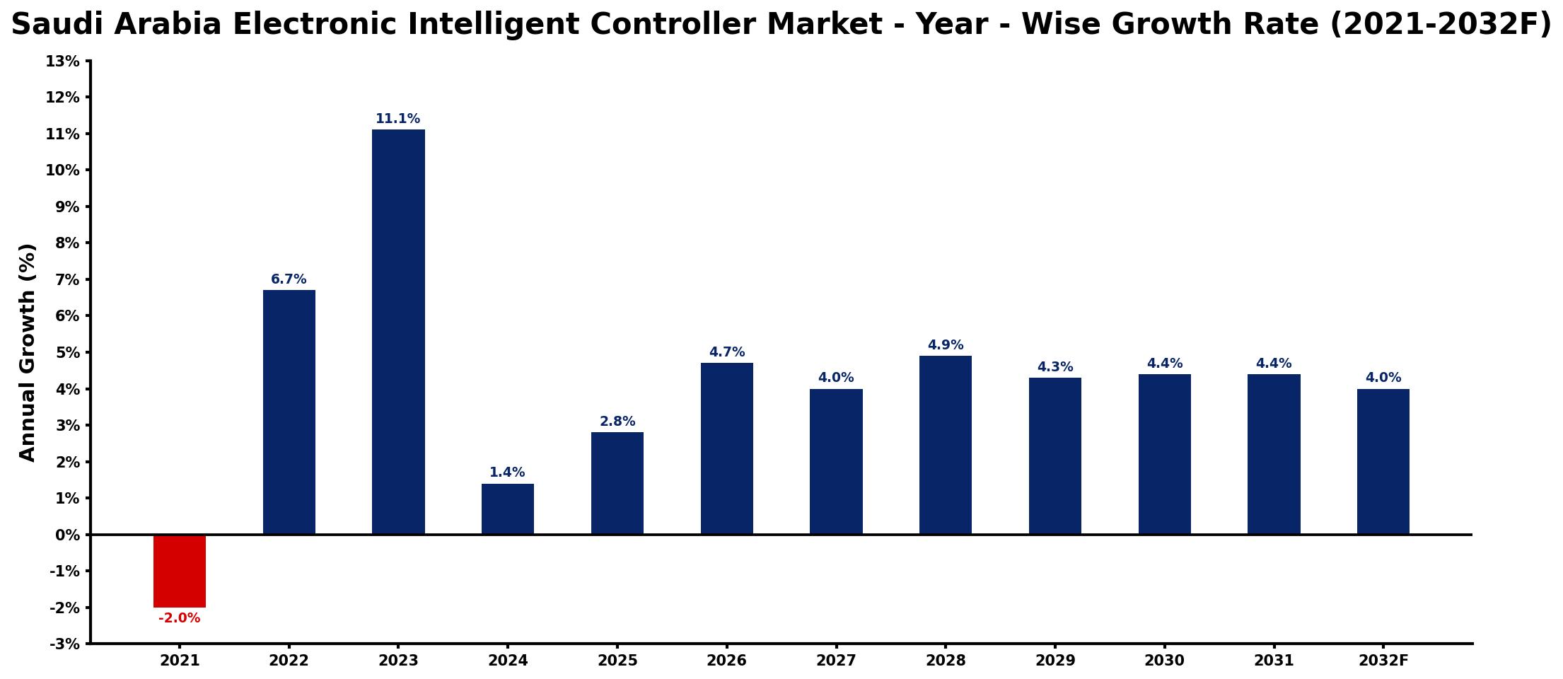 Saudi Arabia Electronic Intelligent Controller Market Year-wise Growth Rate and Key Drivers