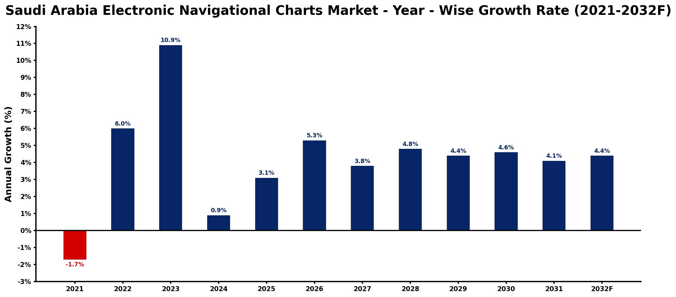 Saudi Arabia Electronic Navigational Charts Market Year-wise Growth Rate and Key Drivers