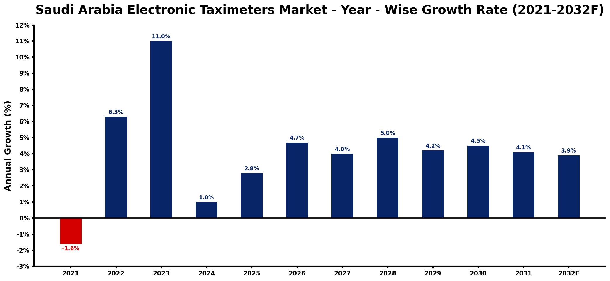 Saudi Arabia Electronic Taximeters Market Year-wise Growth Rate and Key Drivers