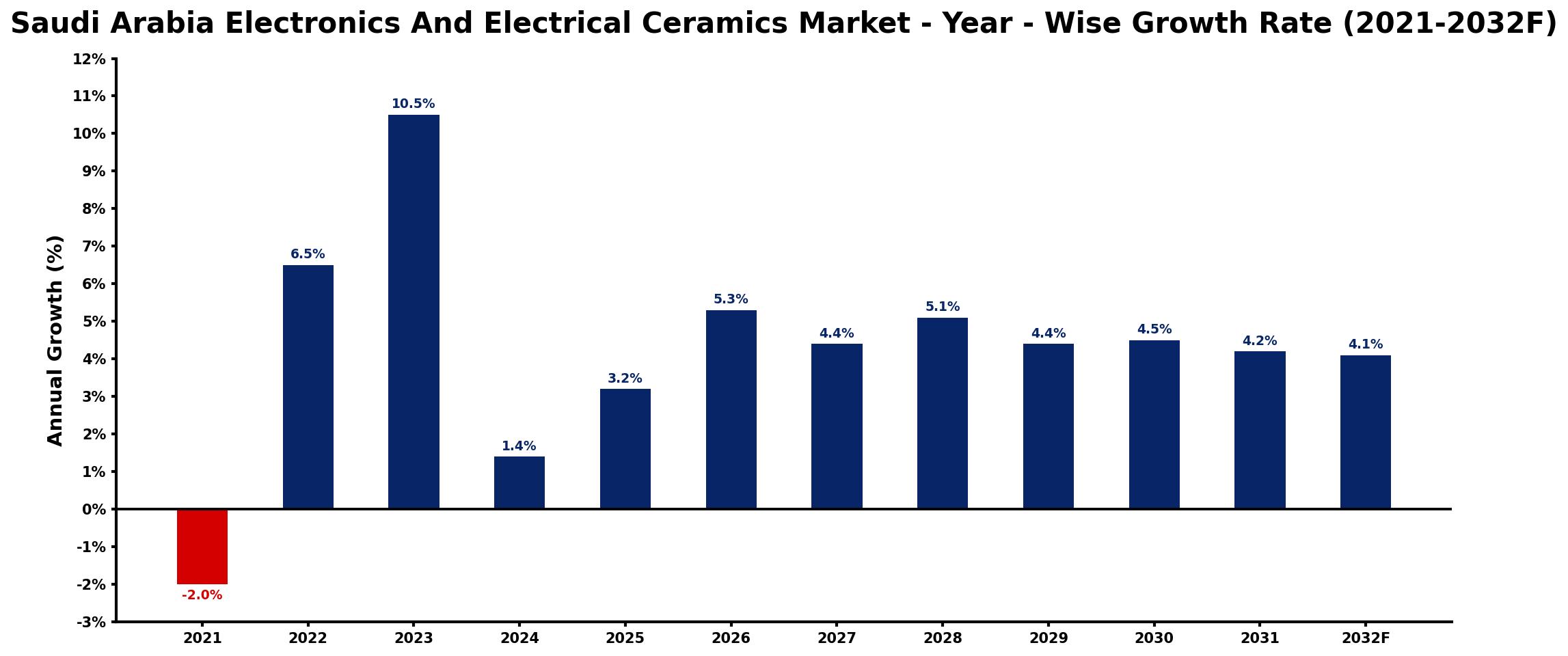 Saudi Arabia Electronics And Electrical Ceramics Market Year-wise Growth Rate and Key Drivers