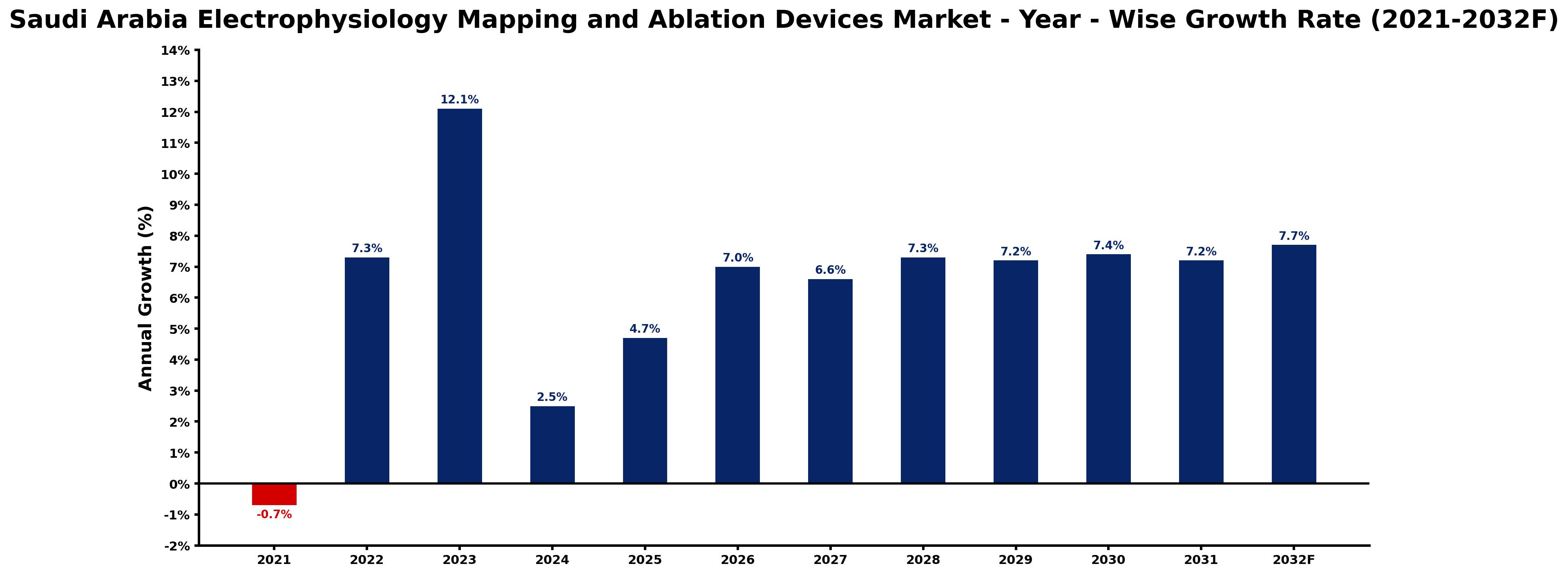 Saudi Arabia Electrophysiology Mapping and Ablation Devices Market Year-wise Growth Rate and Key Drivers
