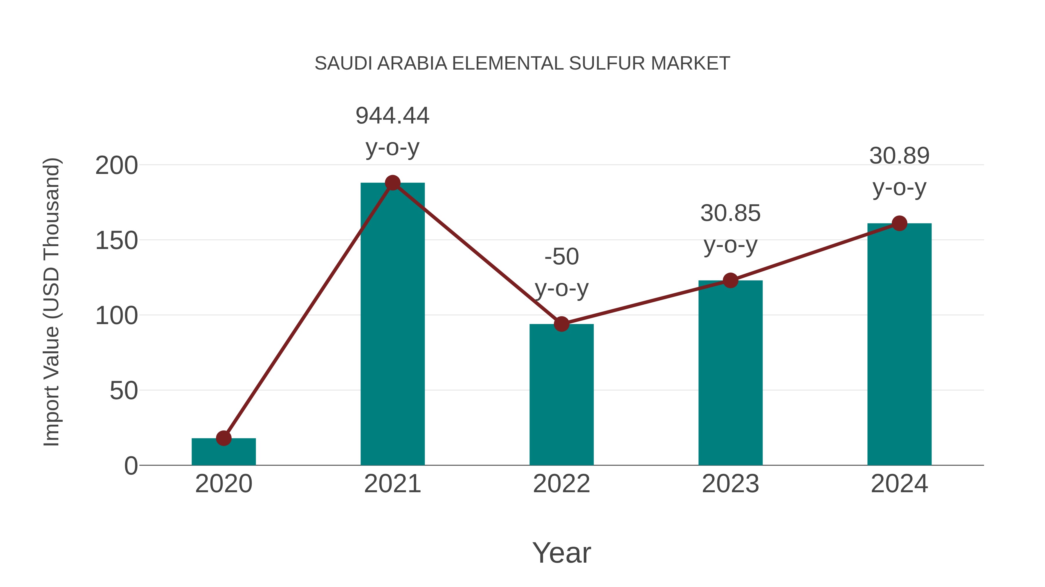  Saudi Arabia Elemental Sulfur Market: Import Trend Analysis