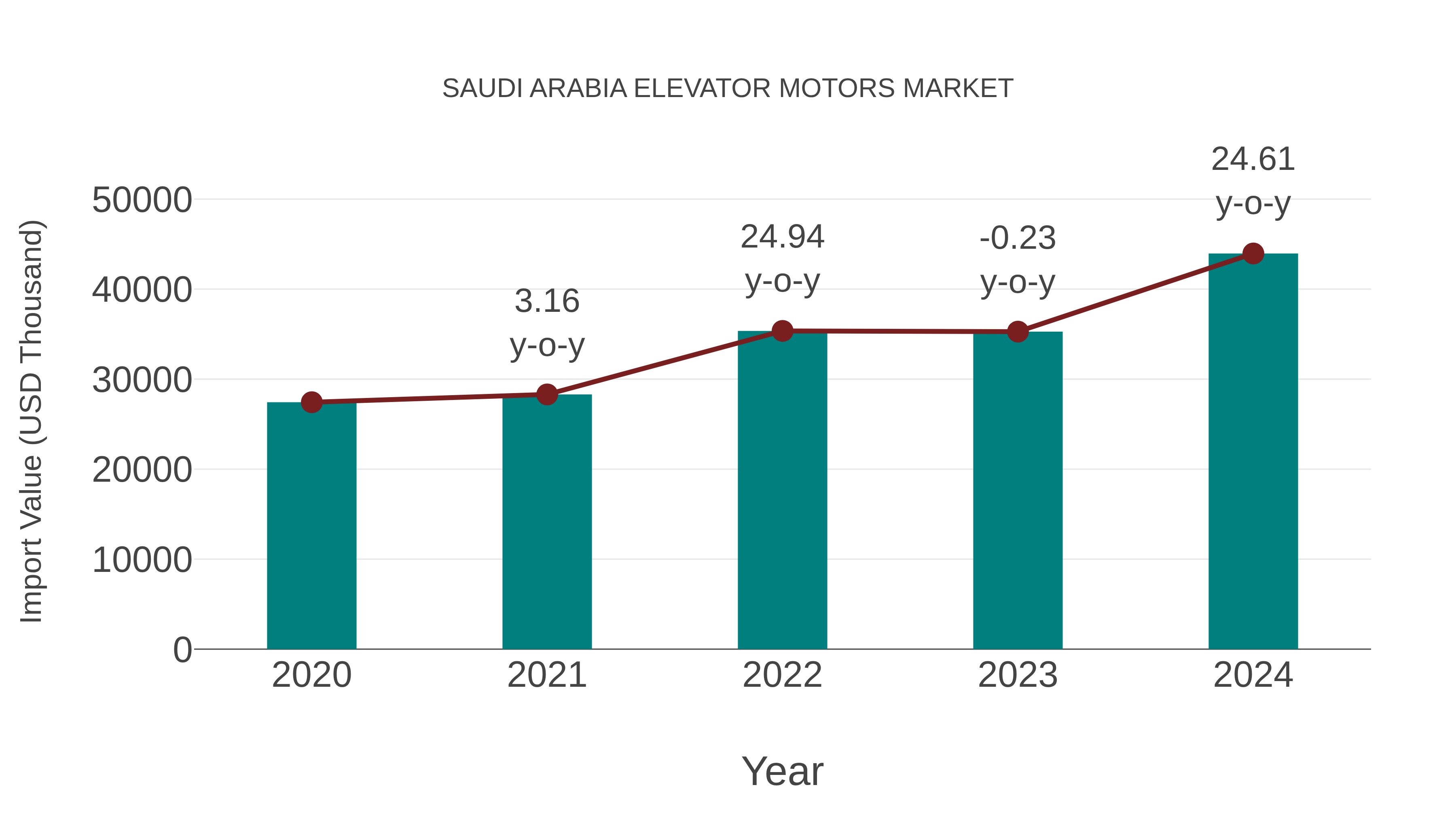 Saudi Arabia Elevator Motors Market: Import Trend Analysis