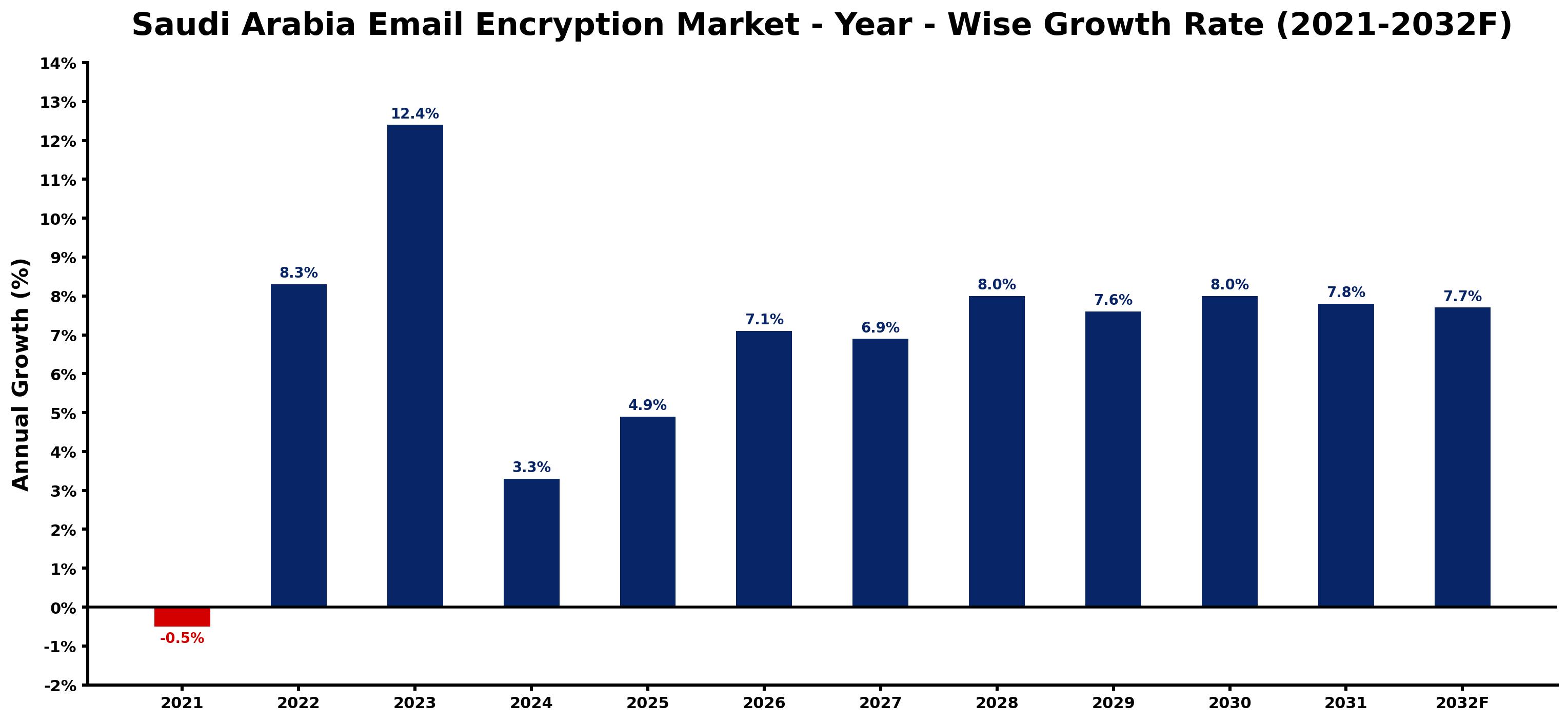 Saudi Arabia Email Encryption Market Year-wise Growth Rate and Key Drivers