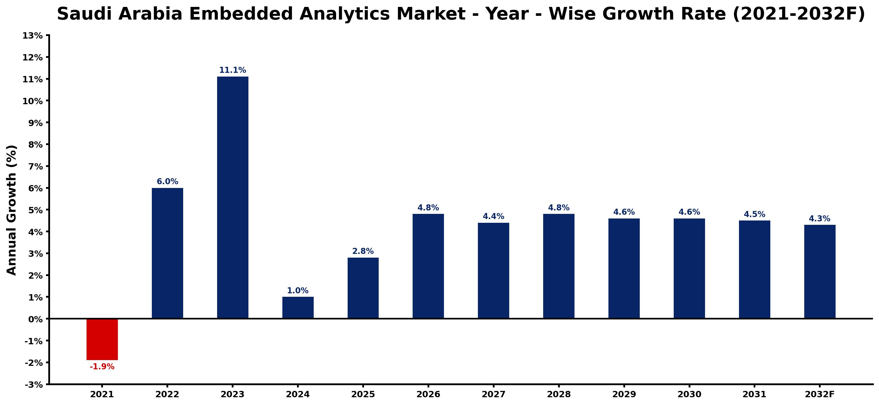 Saudi Arabia Embedded Analytics Market Year-wise Growth Rate and Key Drivers