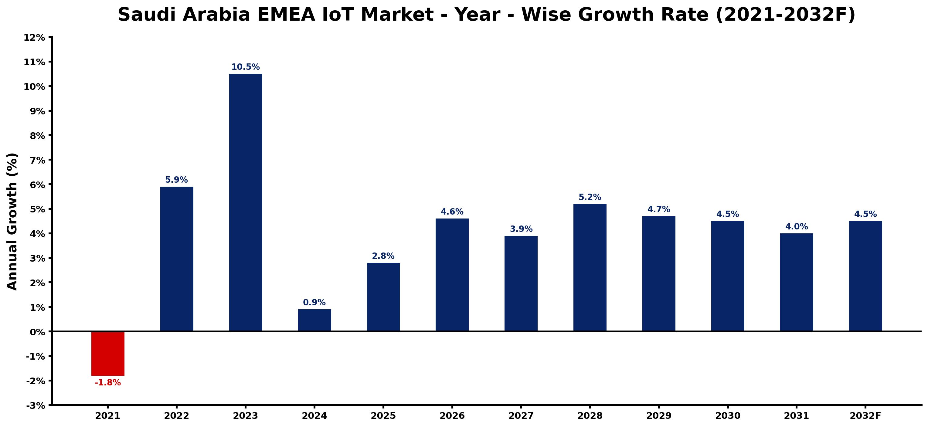 Saudi Arabia EMEA IoT Market Year-wise Growth Rate and Key Drivers