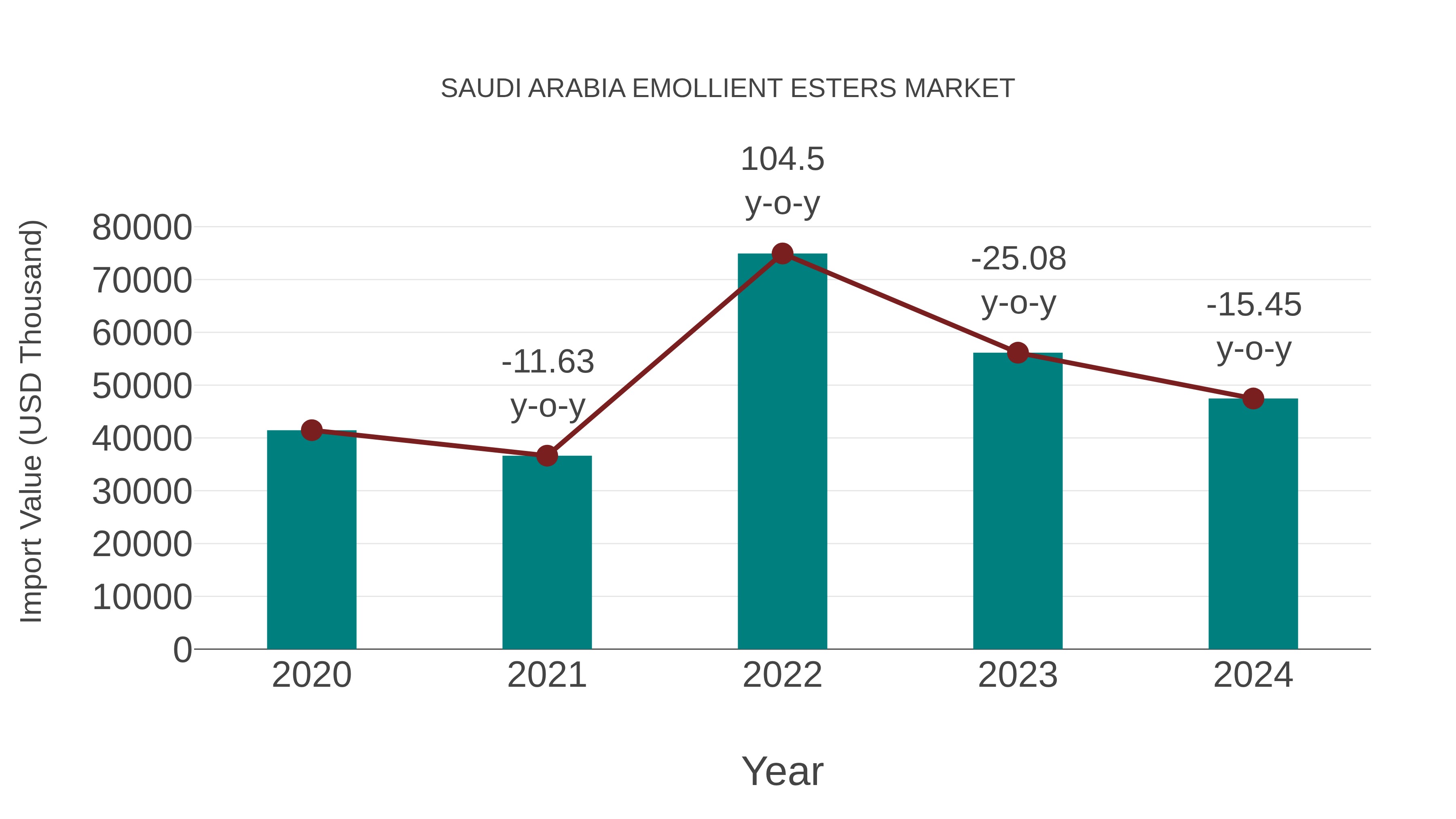  Saudi Arabia Emollient Esters Market: Import Trend Analysis