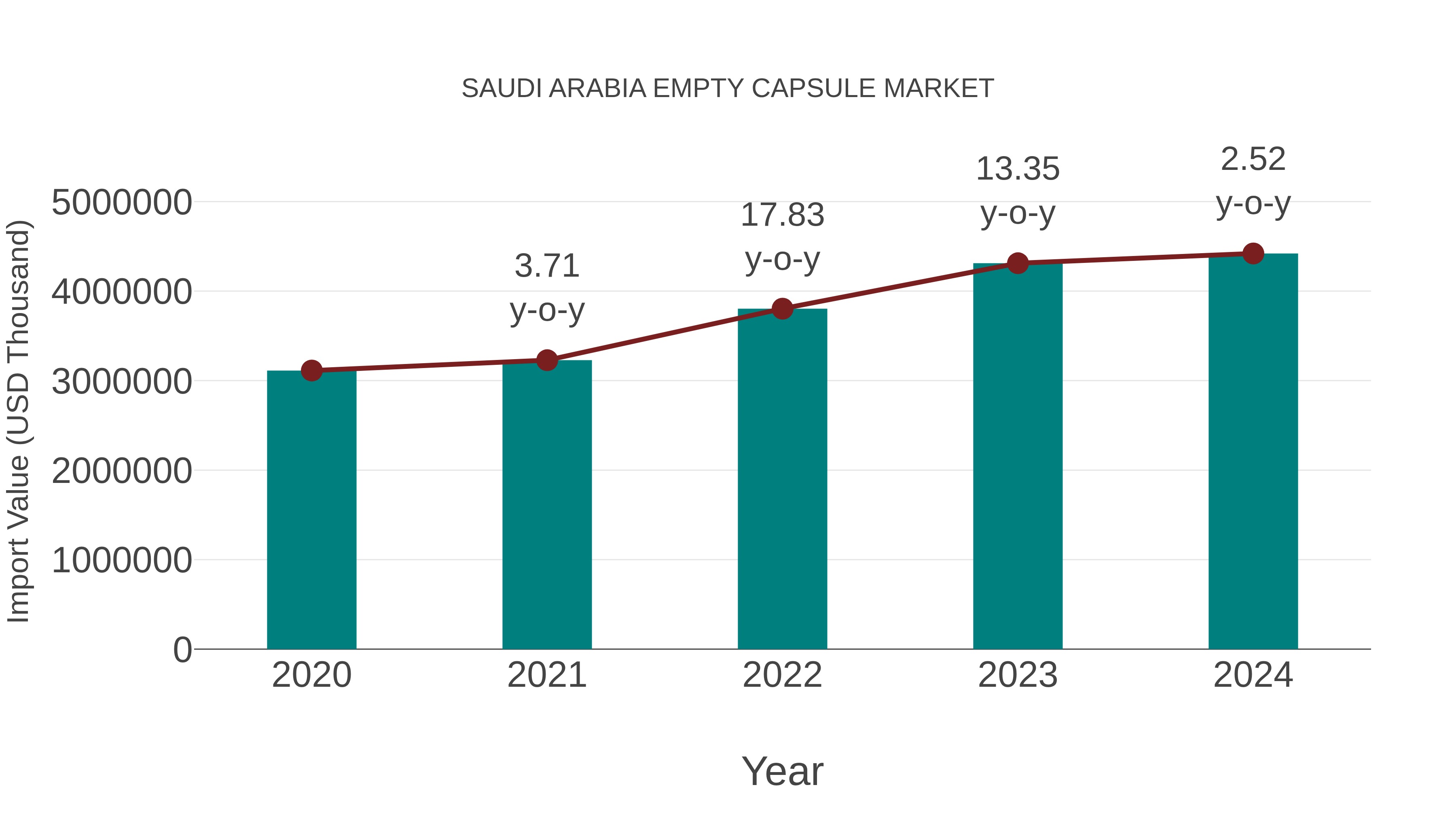  Saudi Arabia Empty Capsule Market: Import Trend Analysis