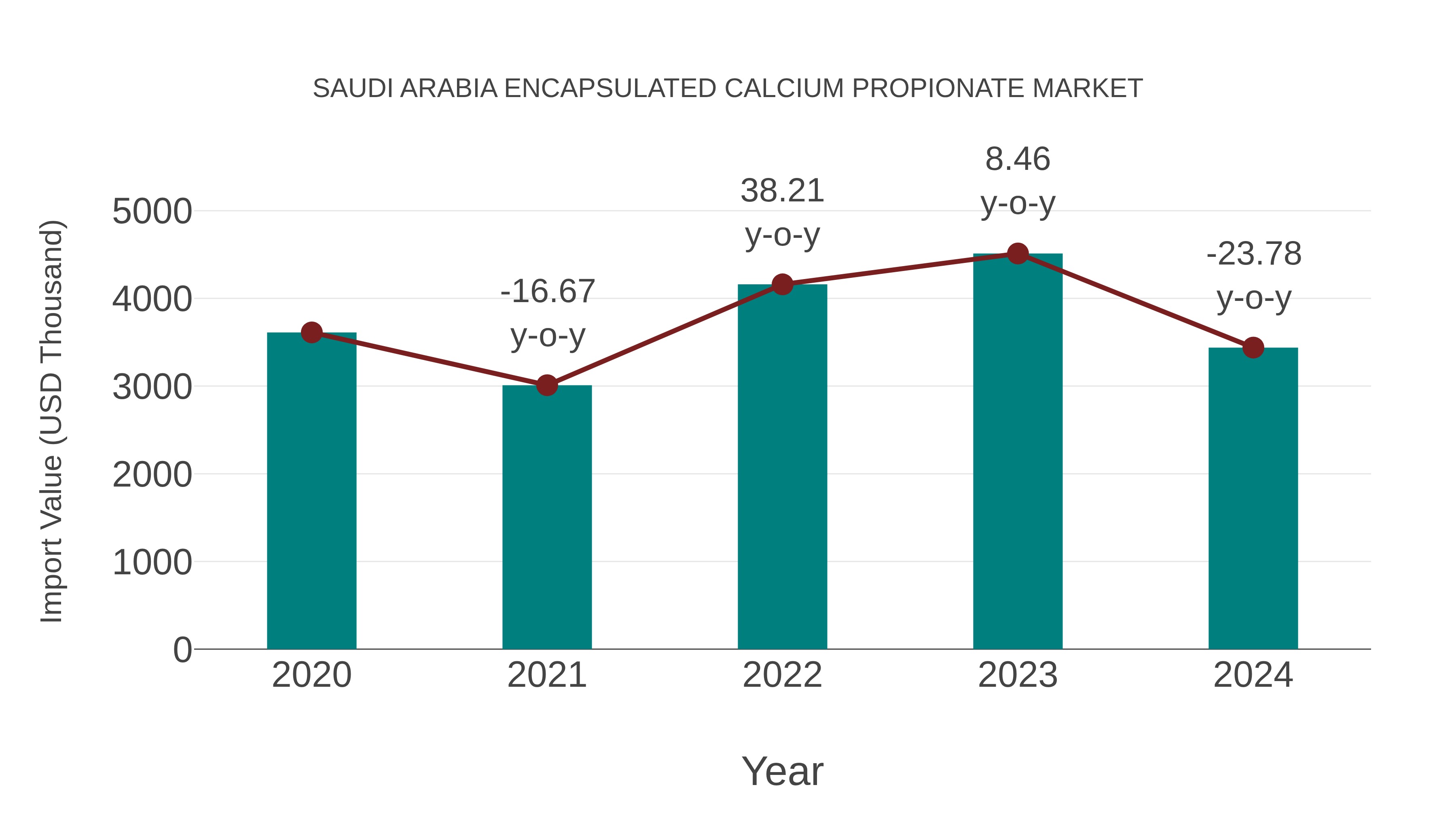 Saudi Arabia Encapsulated Calcium Propionate Market: Import Trend Analysis