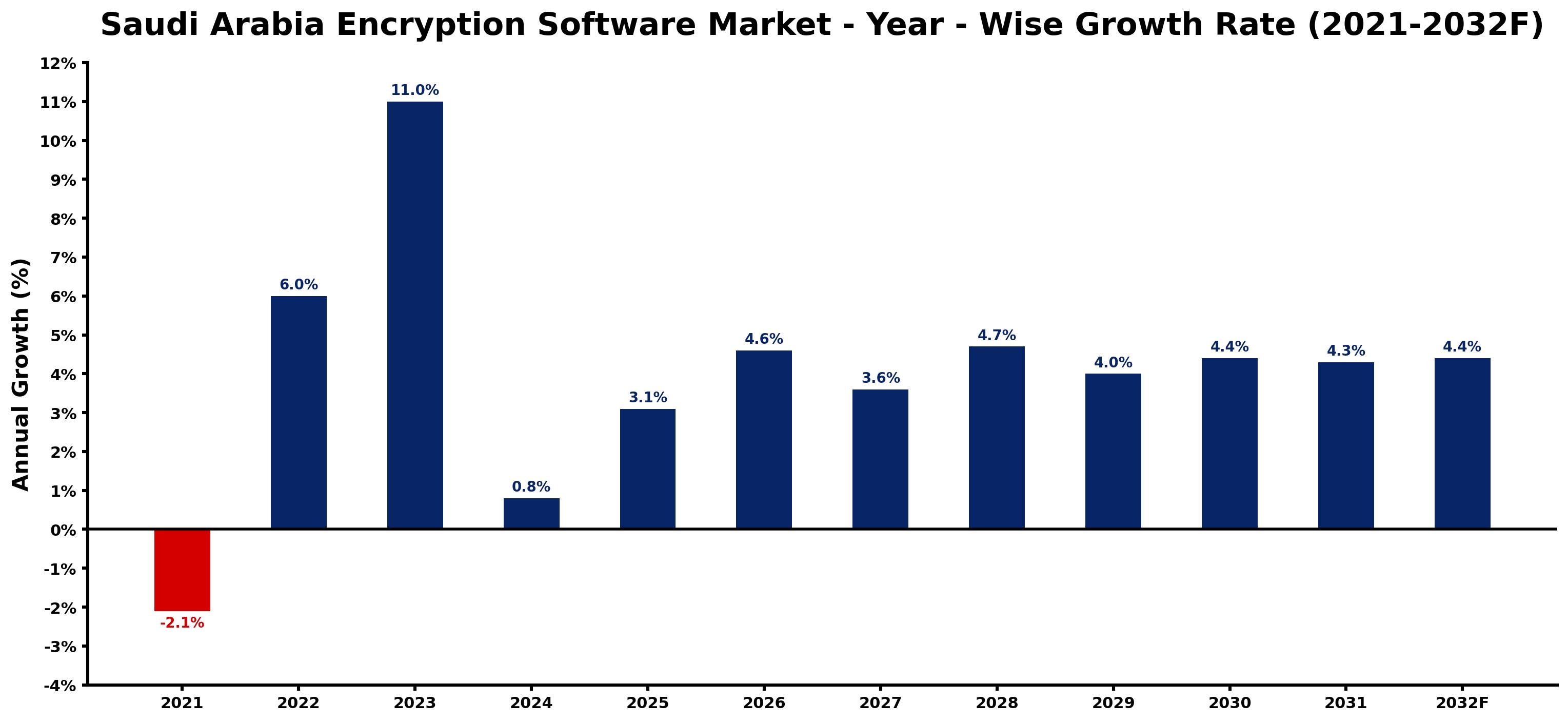 Saudi Arabia Encryption Software Market Year-wise Growth Rate and Key Drivers