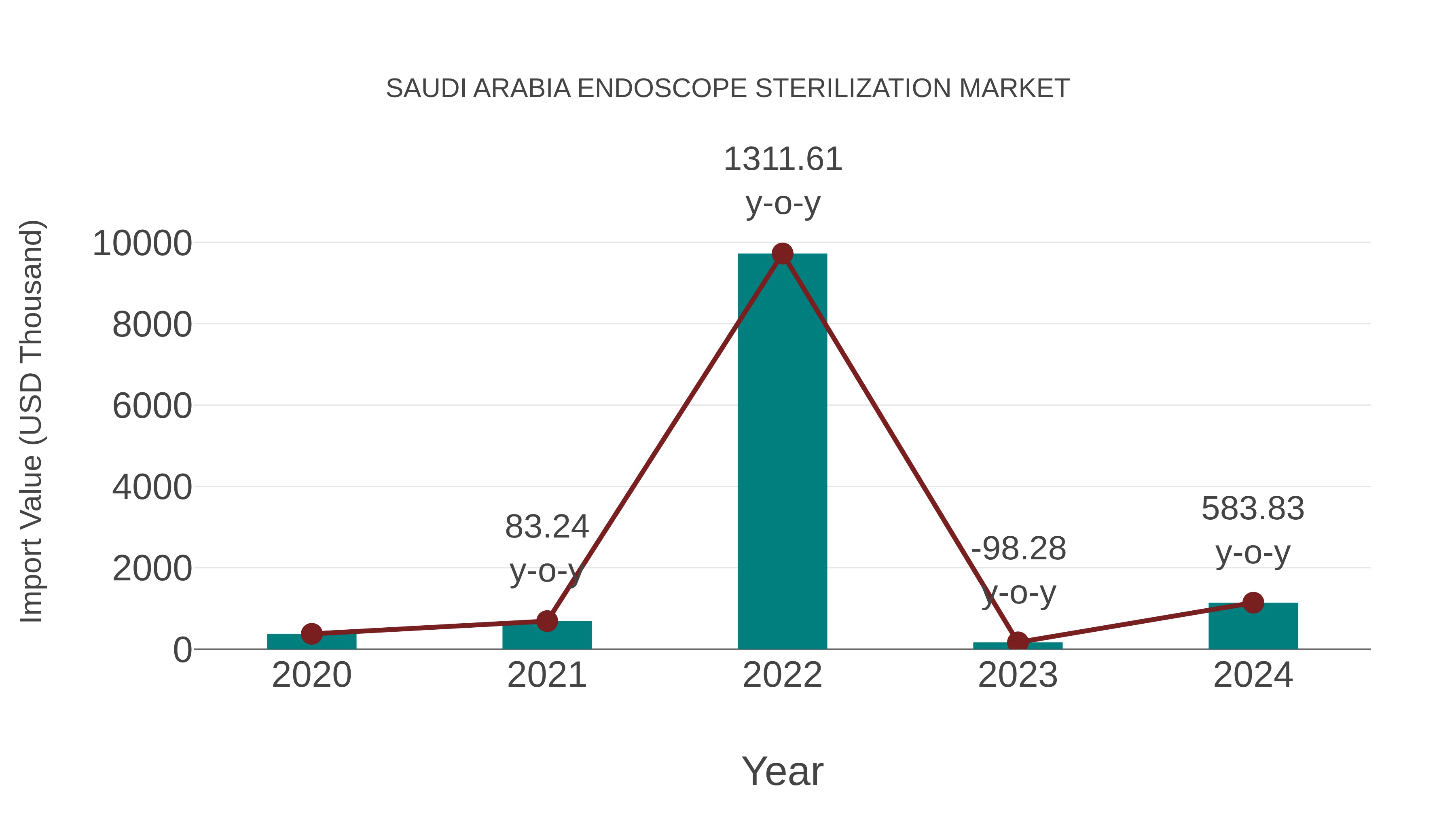  Saudi Arabia Endoscope Sterilization Market: Import Trend Analysis