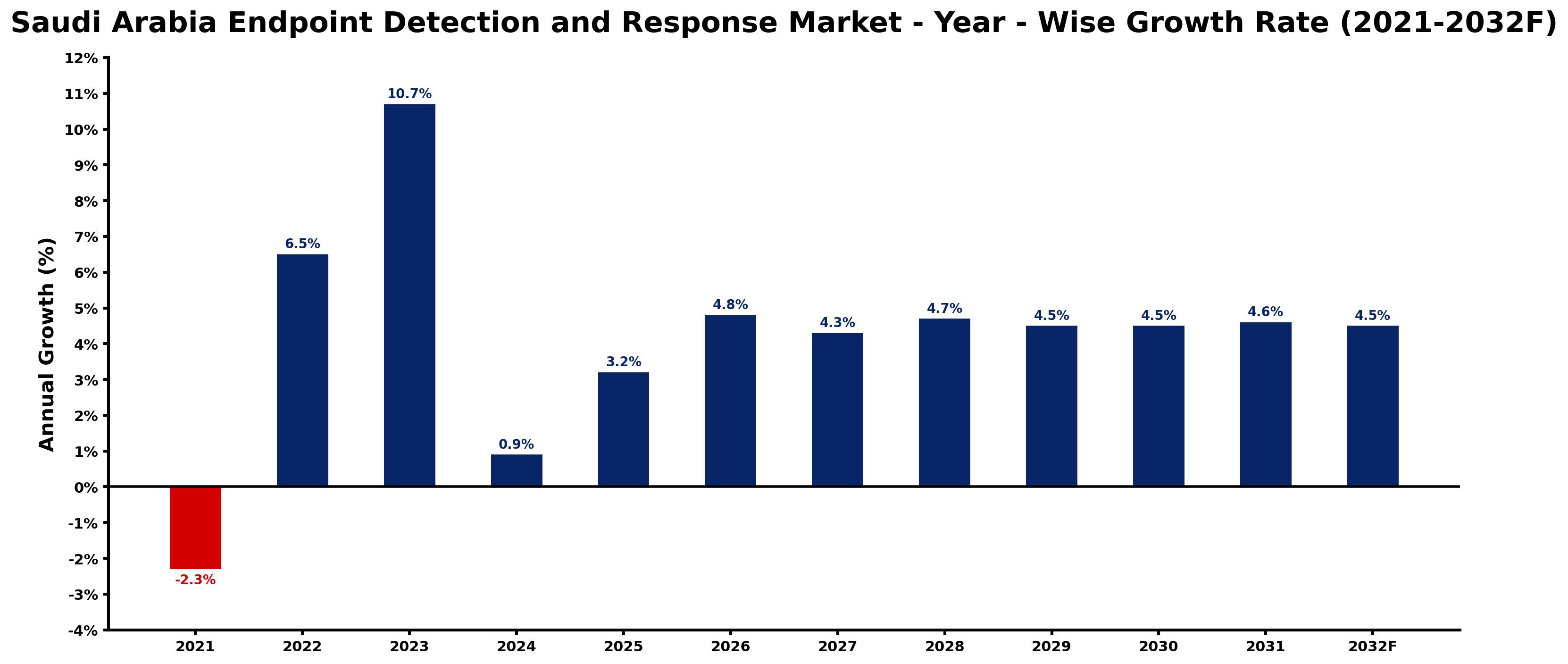 Saudi Arabia Endpoint Detection and Response Market Year-wise Growth Rate and Key Drivers