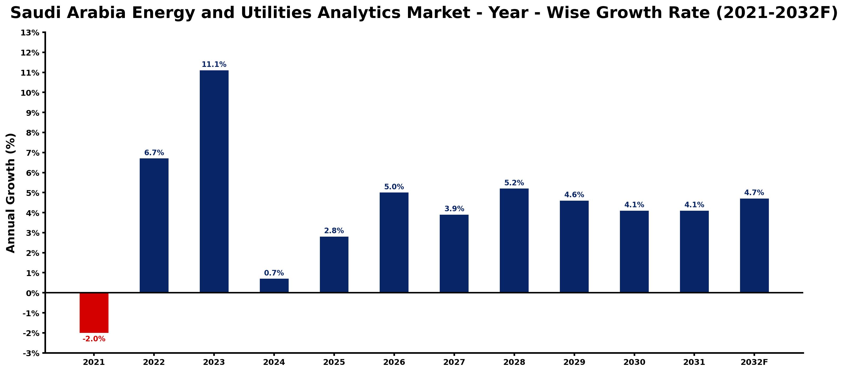 Saudi Arabia Energy and Utilities Analytics Market Year-wise Growth Rate and Key Drivers