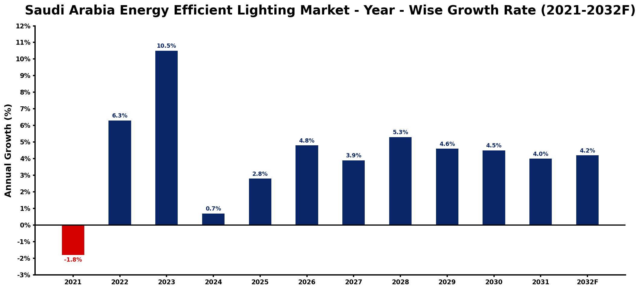 Saudi Arabia Energy Efficient Lighting Market Year-wise Growth Rate and Key Drivers