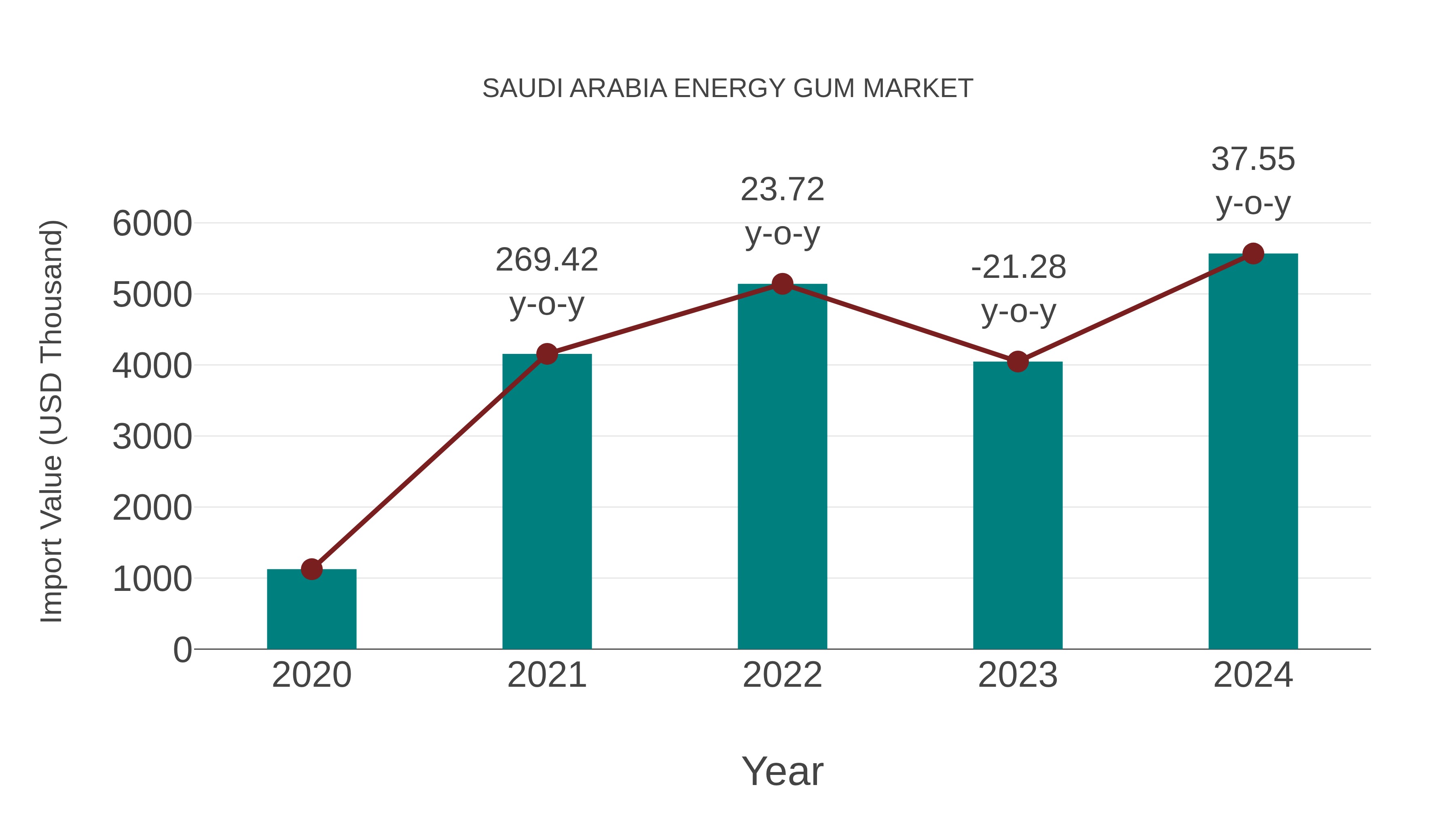  Saudi Arabia Energy Gum Market: Import Trend Analysis