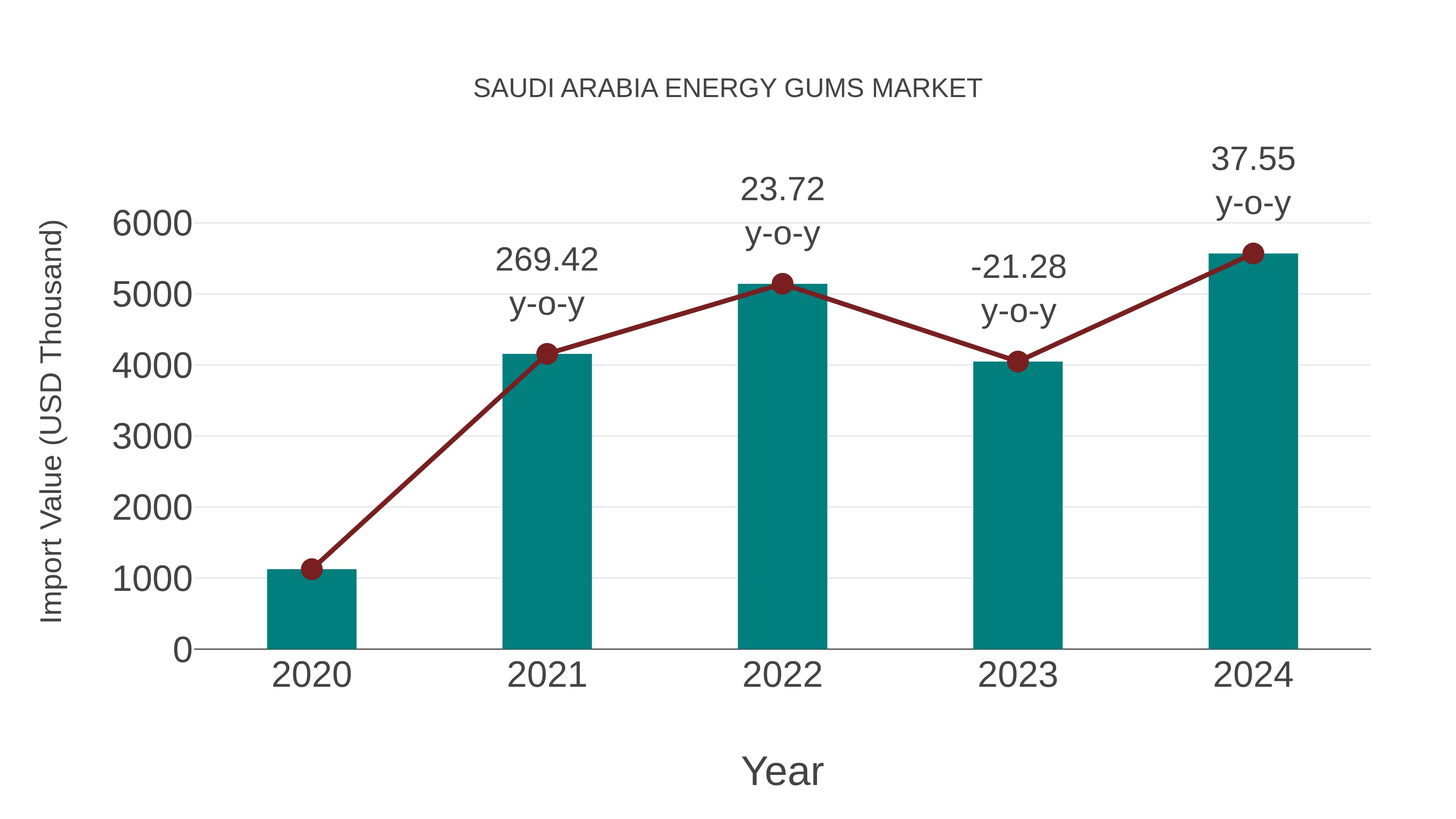  Saudi Arabia Energy Gums Market: Import Trend Analysis