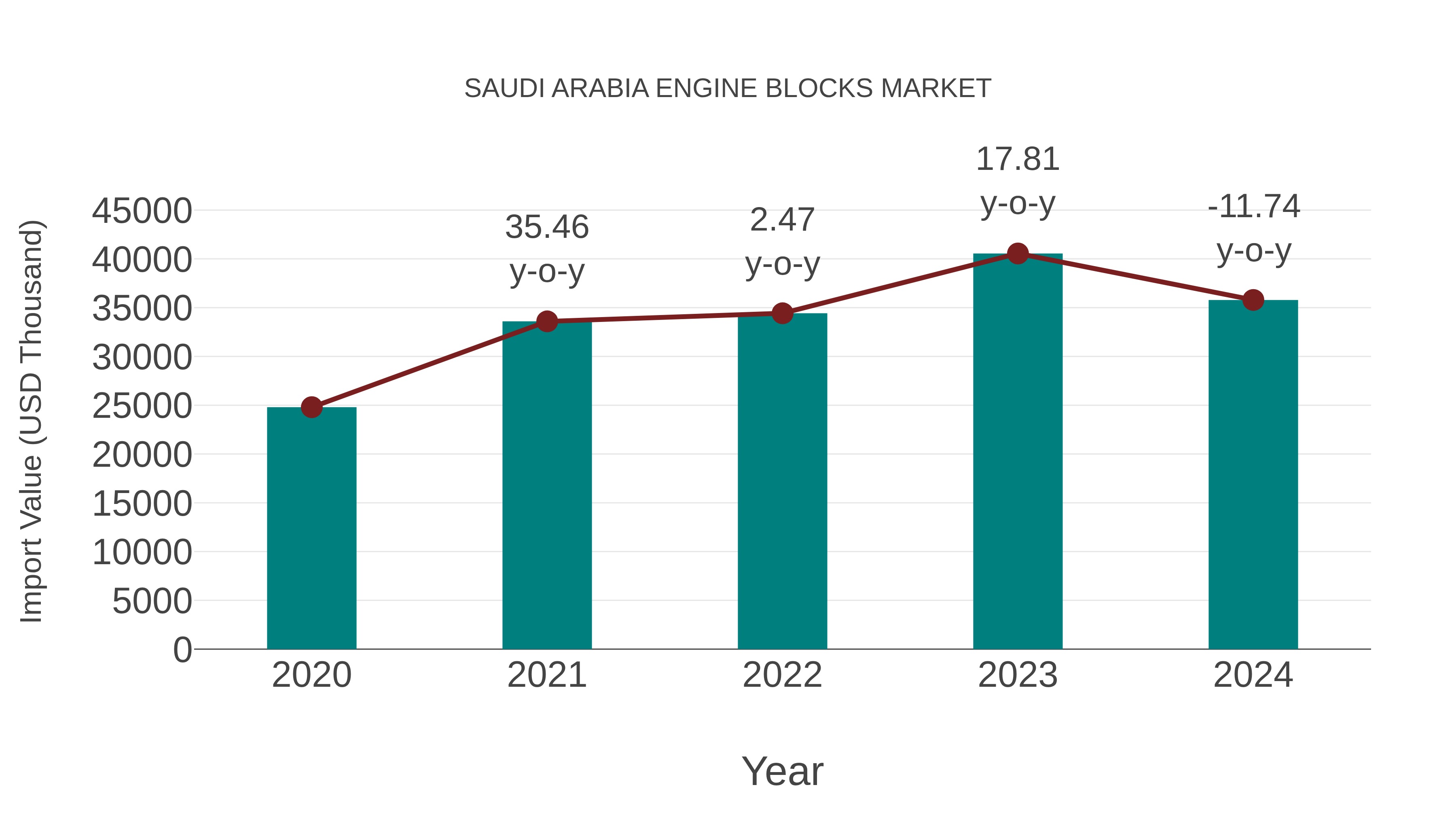 Saudi Arabia Engine Blocks Market: Import Trend Analysis