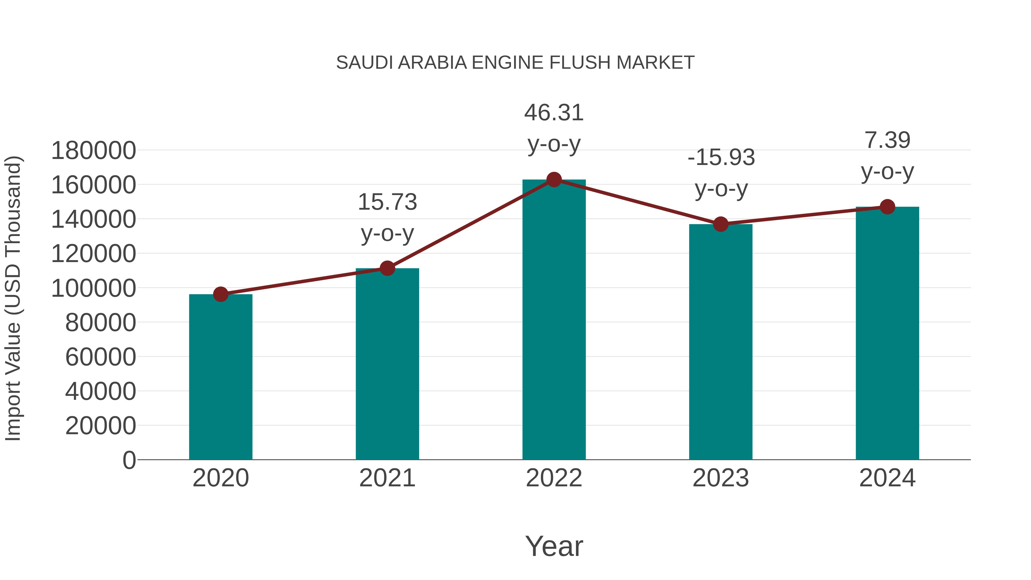  Saudi Arabia Engine Flush Market: Import Trend Analysis