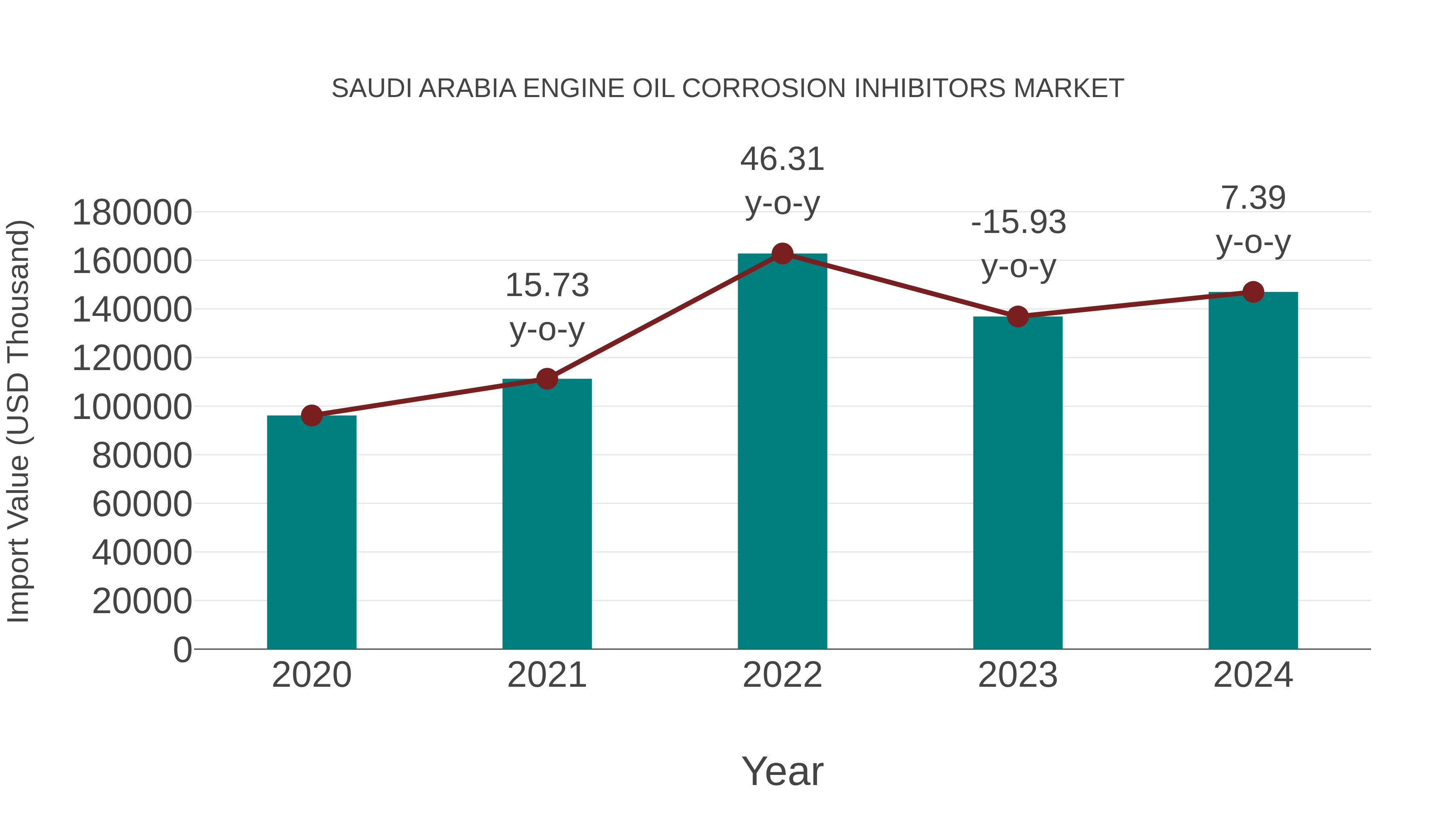  Saudi Arabia Engine Oil Corrosion Inhibitors Market: Import Trend Analysis