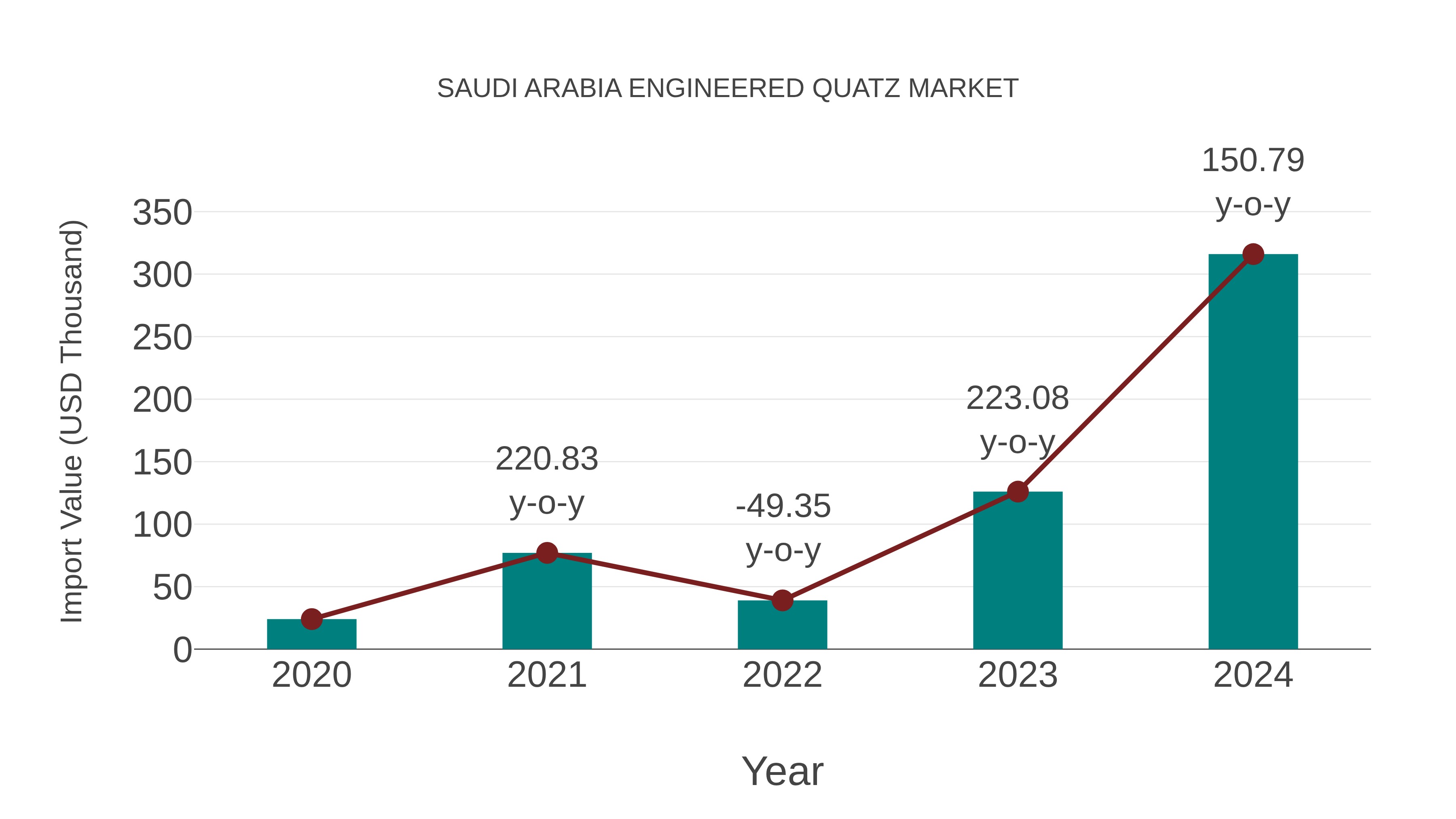 Saudi Arabia Engineered Quatz Market: Import Trend Analysis