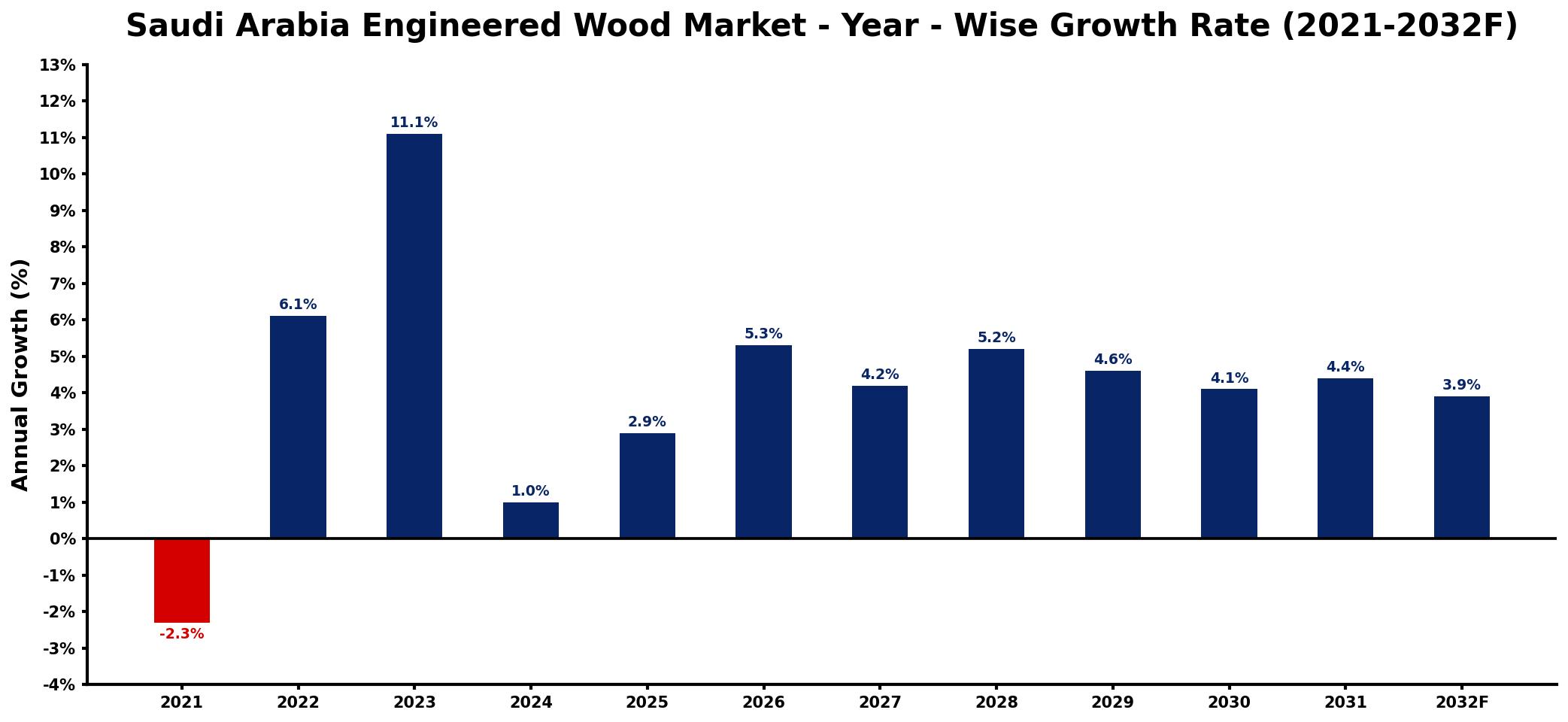 Saudi Arabia Engineered Wood Market Year-wise Growth Rate and Key Drivers