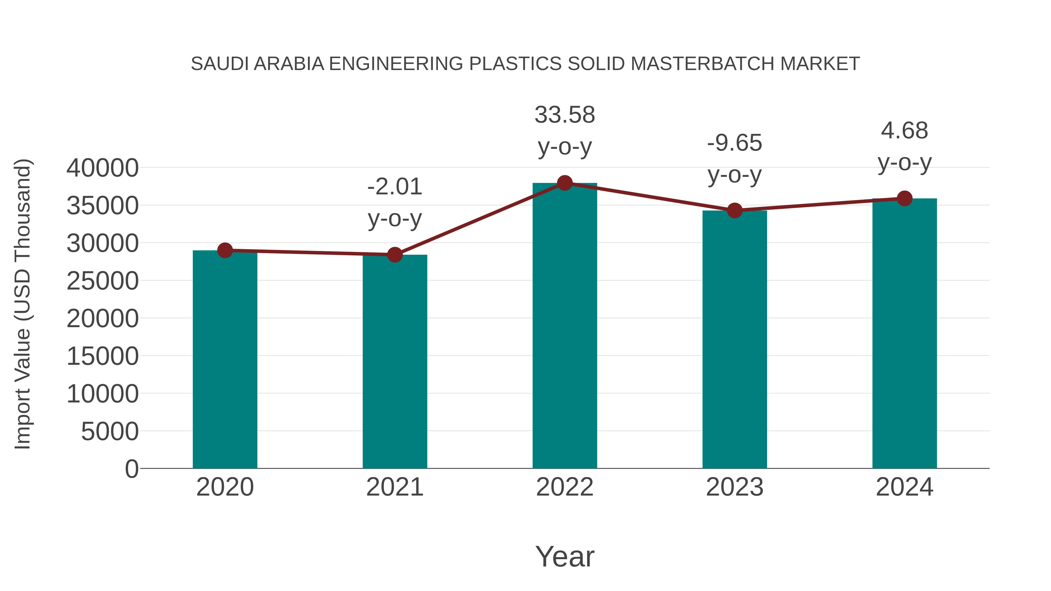  Saudi Arabia Engineering Plastics Solid Masterbatch Market: Import Trend Analysis