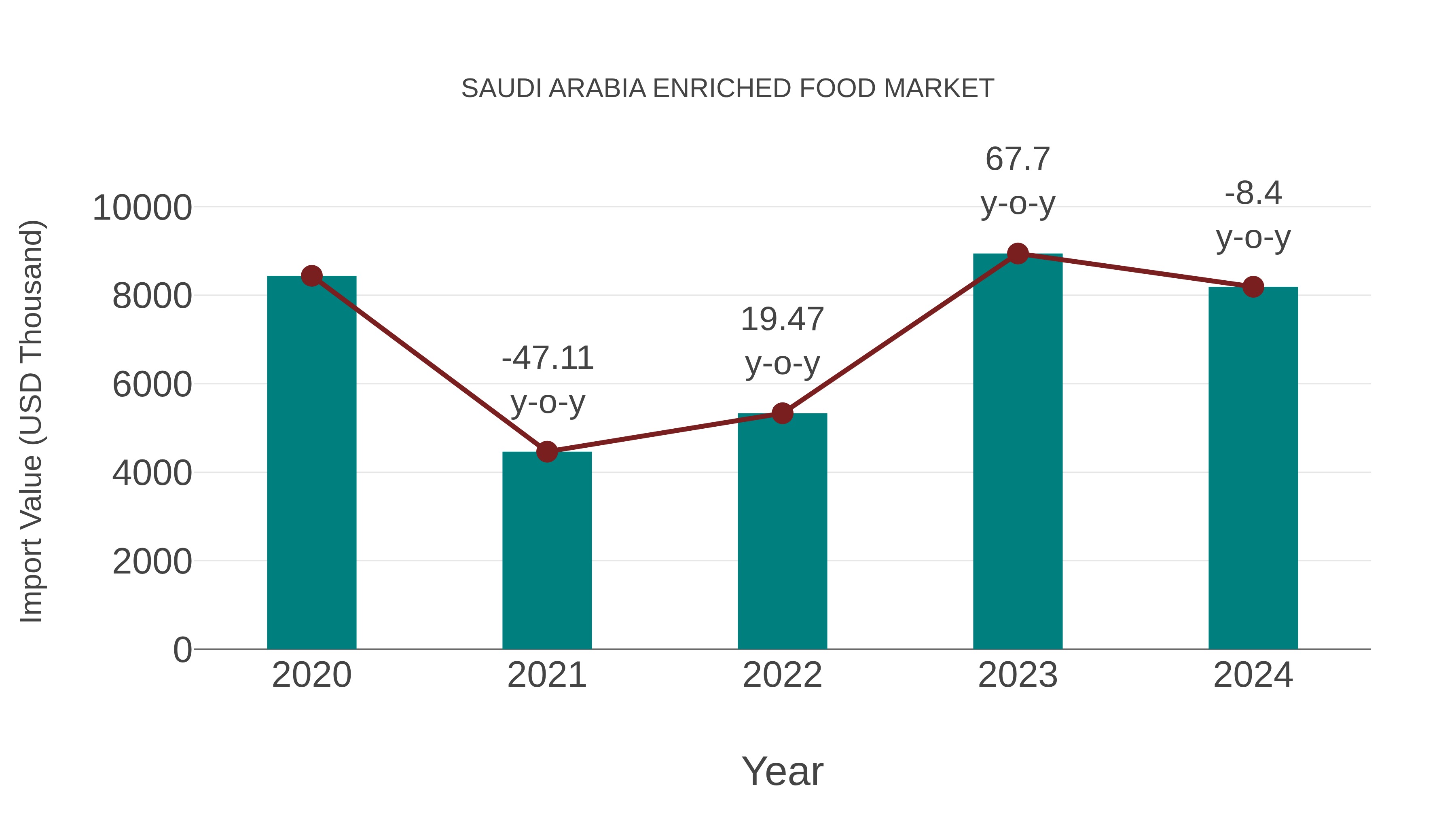 Saudi Arabia Enriched Food Market: Import Trend Analysis