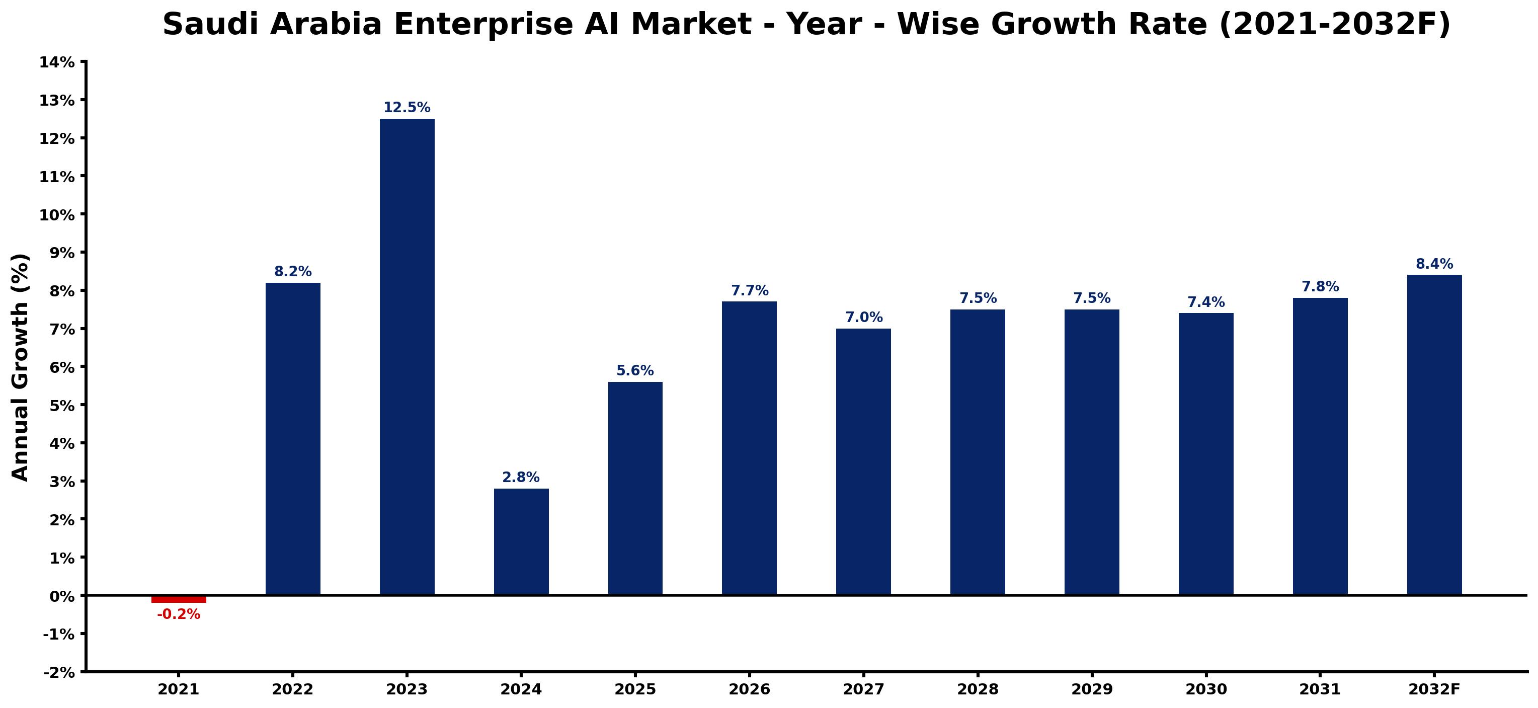 Saudi Arabia Enterprise AI Market Year-wise Growth Rate and Key Drivers