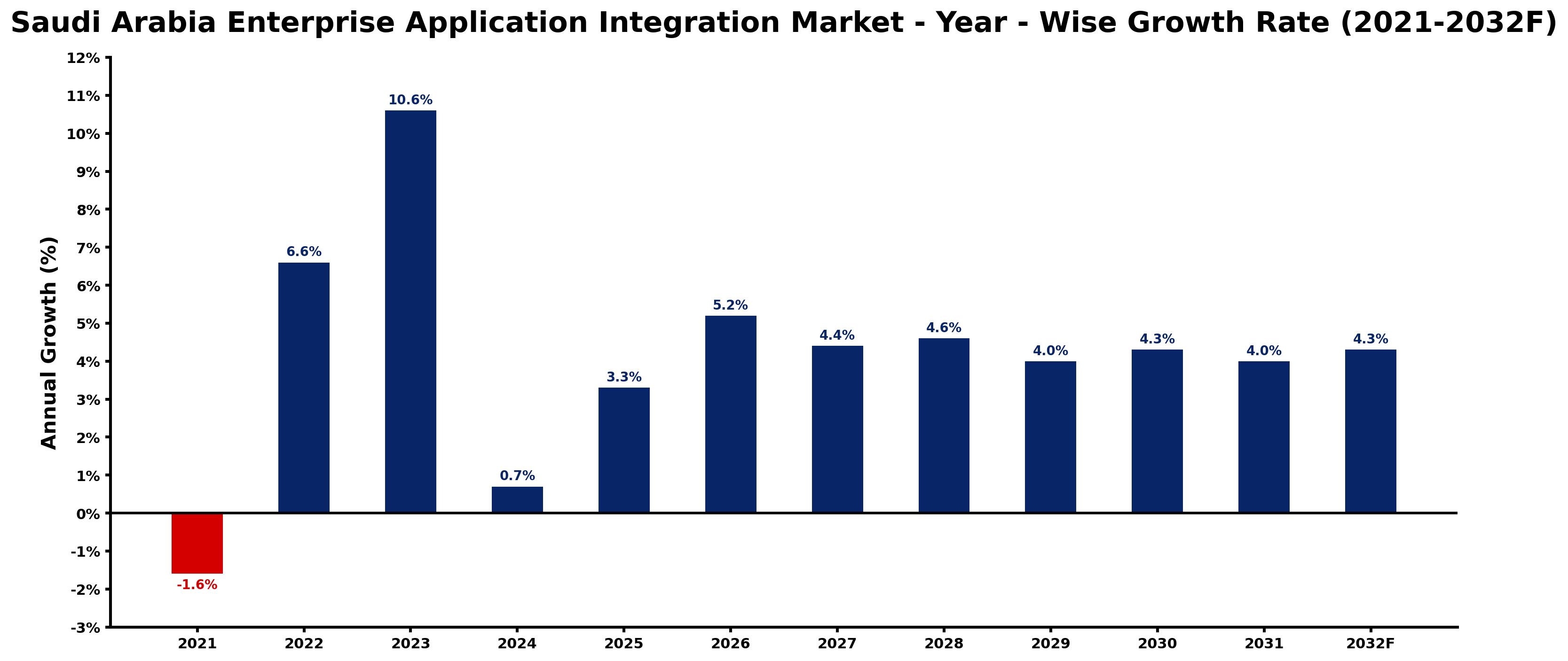 Saudi Arabia Enterprise Application Integration Market Year-wise Growth Rate and Key Drivers