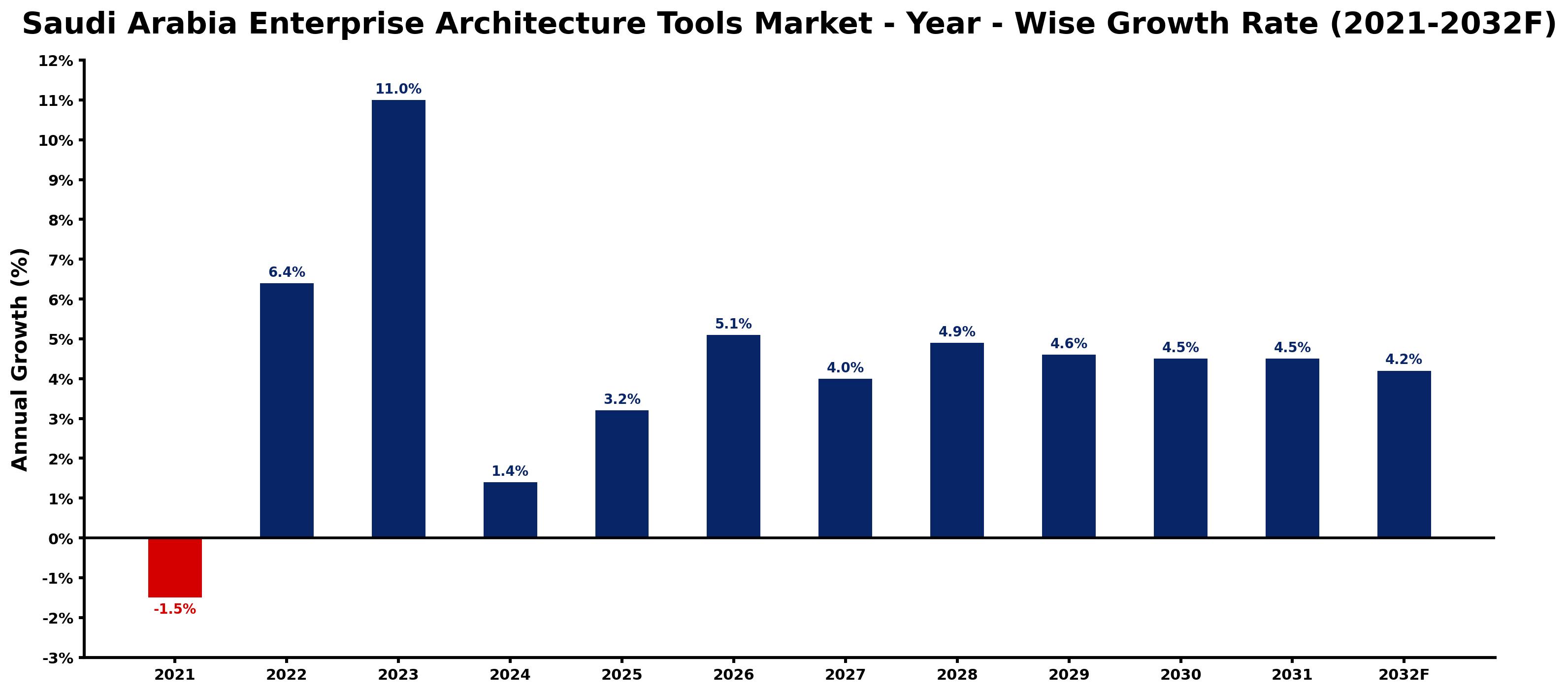 Saudi Arabia Enterprise Architecture Tools Market Year-wise Growth Rate and Key Drivers