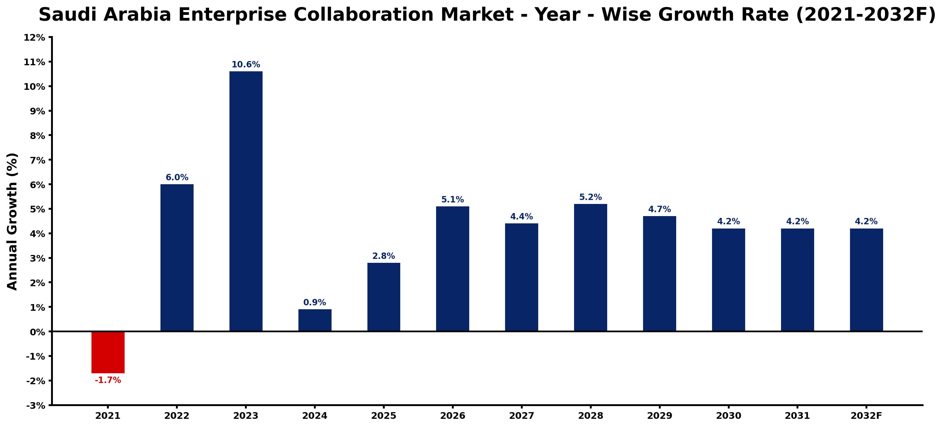 Saudi Arabia Enterprise Collaboration Market Year-wise Growth Rate and Key Drivers
