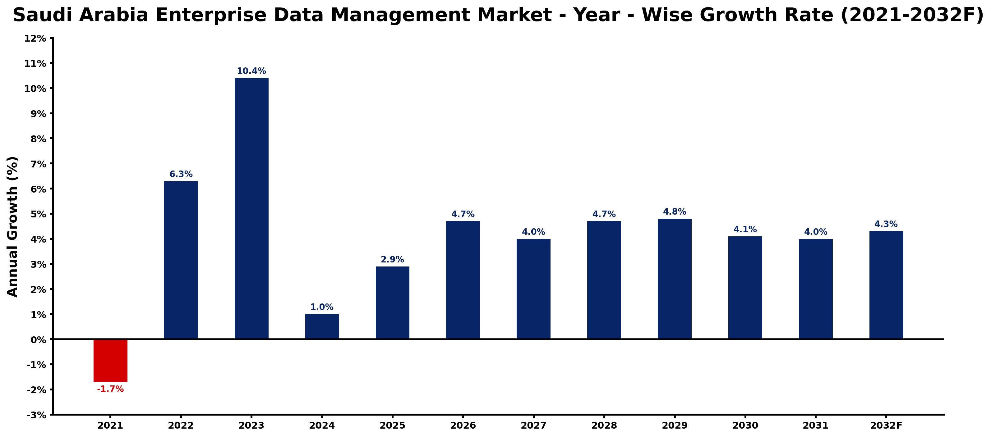 Saudi Arabia Enterprise Data Management Market Year-wise Growth Rate and Key Drivers