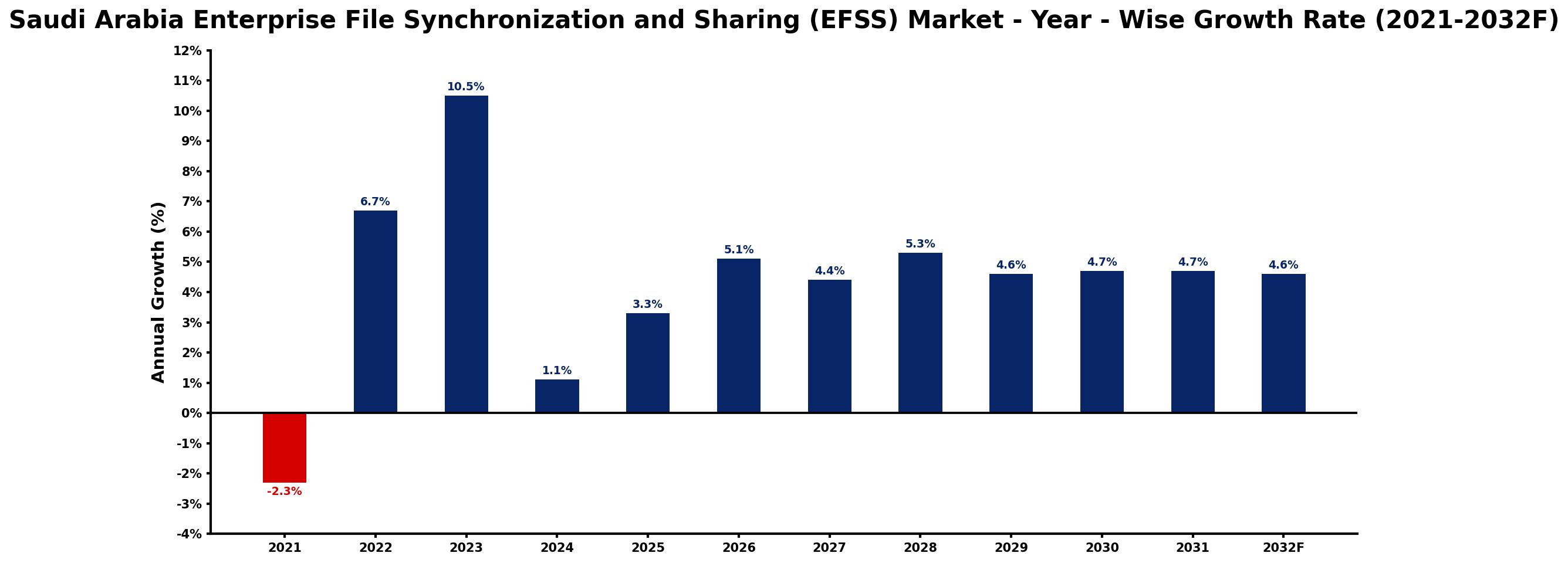 Saudi Arabia Enterprise File Synchronization and Sharing (EFSS) Market Year-wise Growth Rate and Key Drivers