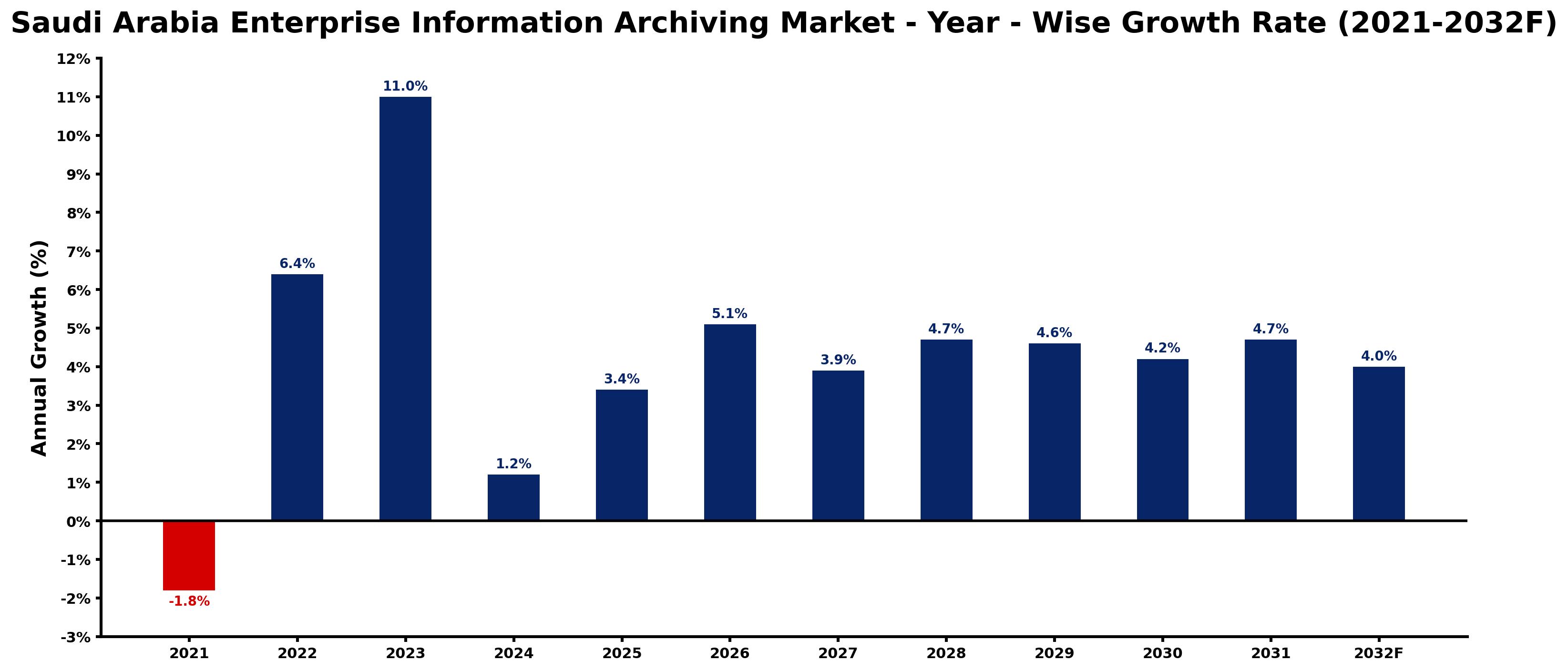 Saudi Arabia Enterprise Information Archiving Market Year-wise Growth Rate and Key Drivers