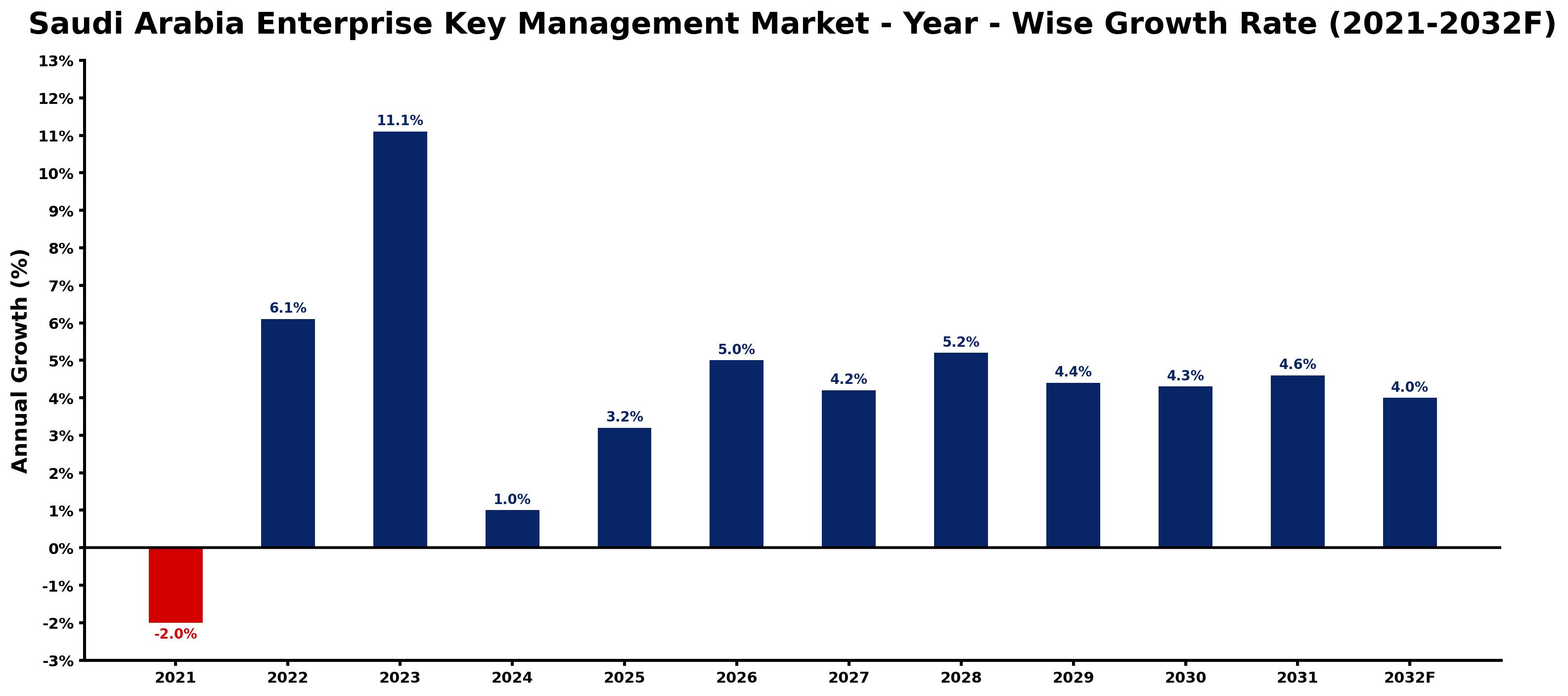 Saudi Arabia Enterprise Key Management Market Year-wise Growth Rate and Key Drivers