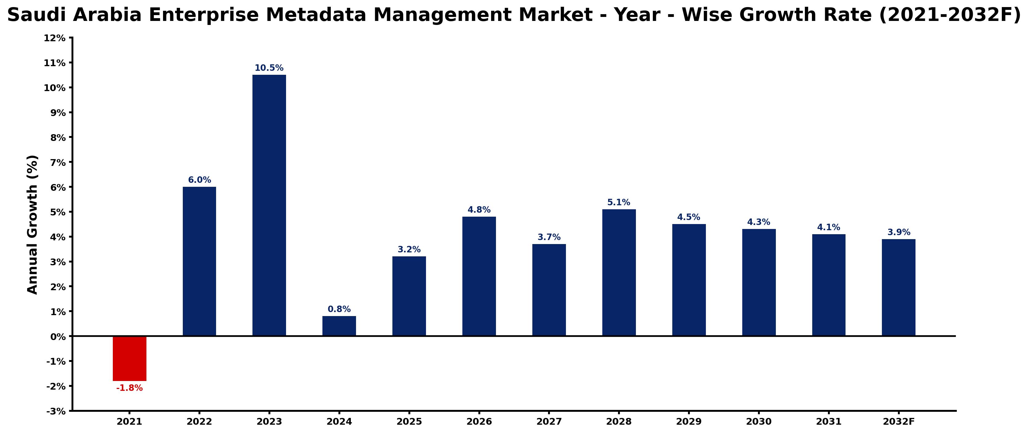 Saudi Arabia Enterprise Metadata Management Market Year-wise Growth Rate and Key Drivers