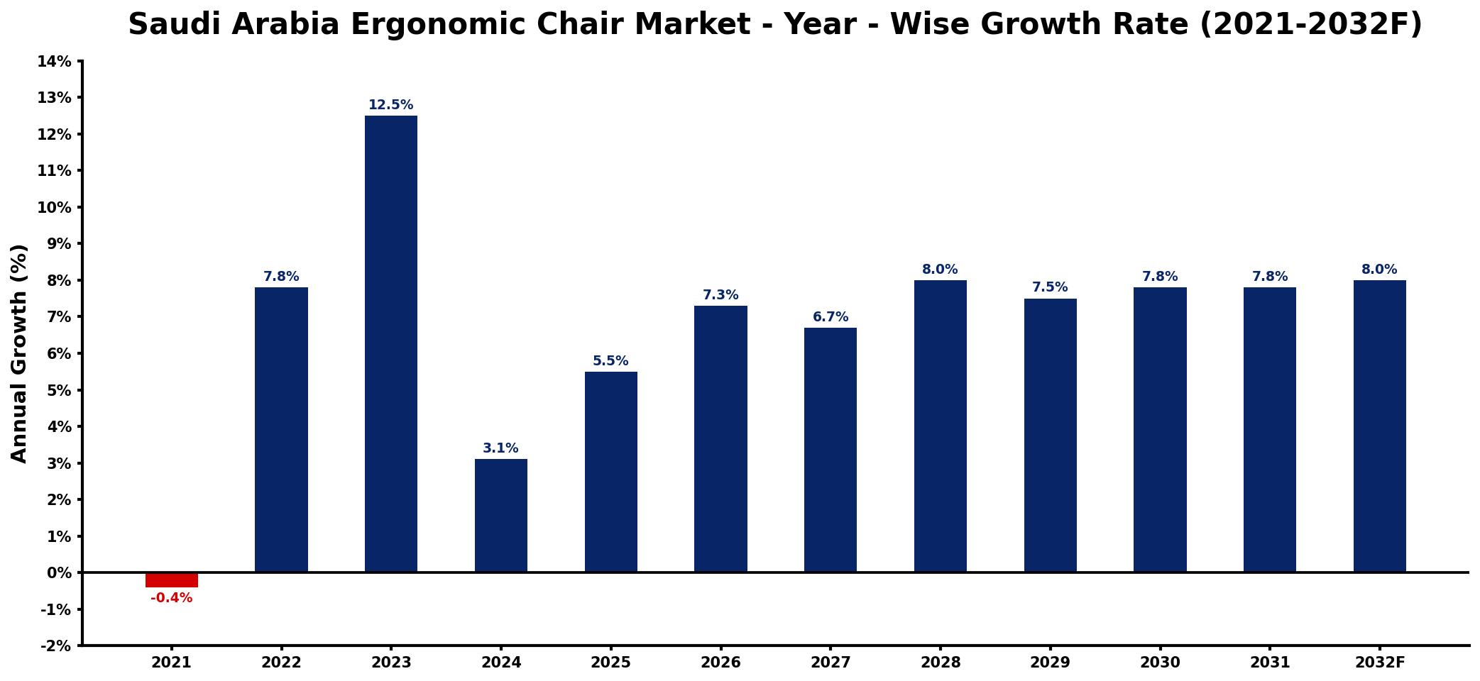 Saudi Arabia Ergonomic Chair Market Year-wise Growth Rate and Key Drivers